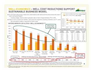 94 289 254 664 139 1,010 889 628 248
29%
26%
23%
34%
27%
22%
11% 9% 10%
83%
80%
71%
63%
57%
47%
28%
24%
16%
0%
10%
20%
30%
40%
50%
60%
70%
80%
90%
100%
Utica Highly-
Rich Gas
Utica Dry Gas
- Ohio
Utica Rich Gas Marcellus
Highly-Rich
Gas/
Condensate
Utica Highly-
Rich Gas/
Condensate
Marcellus
Highly-Rich
Gas
Marcellus Dry
Gas
Marcellus Rich
Gas
Utica
Condensate
ROR
ROR @ 12/31/2015 Strip Pricing - Before Hedges ROR @ 12/31/2015 Strip Pricing - After Hedges
2016 Antero
Drilling Plan
1. 12/31/2015 pre-tax well economics based on a 9,000’ lateral, 12/31/2015 natural gas and WTI strip pricing for 2016-2024, flat thereafter, NGLs at 37.5% of WTI for 2016 and 50% of WTI thereafter, and
applicable firm transportation and operating costs including 50% of Antero Midstream fees. Well cost estimates, which include $1.2 million for road, pad and production facilities, assume Antero will begin
to realize lower well costs in 2016 as the company utilizes incremental completion crews for deferred completions beginning at year end 2015 and as existing drilling rig contracts begin to roll off during
2016.
2. ROR @ 12/31/2015 Strip Pricing – After Hedges reflects 12/31/2015 well cost ROR methodology with the 12/31/2015 hedge value allocated based on 2016-2021 projected production volumes resulting in
blend of strip and hedge prices.
9
 At 12/31/2015 strip pricing, Antero has 2,450 locations with well economics that exceed 20% rate of
return (excluding hedges)
– Including hedges, these locations generate rates of return of approximately 47% to 83%
 Rates of return include pad, facilities, cash production expenses (including midstream and FT costs)
– See assumptions pages in appendix for further detail
ANTERO MARCELLUS & UTICA WELL ECONOMICS(1)(2)
2,450 “High
Grade” Drilling
Locations
NYMEX
($/MMBtu)
WTI
($/Bbl)
C3+ NGL
($/Bbl)
2016 $2.50 $41 $15
2017 $2.79 $46 $23
2018 $2.91 $49 $25
2019 $3.03 $52 $26
2020 $3.18 $54 $27
2021-25 $3.31-$3.88 $55-$56 $27-$28
12/31/15 Strip Pricing 12/31/15 Hedge Pricing
NYMEX
($/MMBtu)
C3+ NGL
($/Bbl)
$4.19 $18
$3.72 $22
$3.70 $25
$3.60 $26
$3.38 $27
$3.31 - $3.88 $27-$28
$2.50 $2.79 $2.91 $3.03 $3.18
$4.19
$3.72 $3.70 $3.60 $3.38
$0.00
$1.00
$2.00
$3.00
$4.00
$5.00
2016 2017 2018 2019 2020
12/31/15 NYMEX Strip Pricing - Before Hedges
12/31/15 Strip Pricing - After Hedges
Locations
WELL ECONOMICS – WELL COST REDUCTIONS SUPPORT
SUSTAINABLE BUSINESS MODEL
 