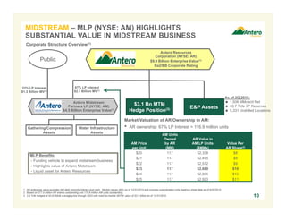 Antero Resources
Corporation (NYSE: AR)
$9.9 Billion Enterprise Value(1)
Ba2/BB Corporate Rating
Antero Midstream
Partners LP (NYSE: AM)
$4.5 Billion Enterprise Value(1)
67% LP Interest
$2.7 Billion MV(1)
E&P Assets
Gathering/Compression
Assets
MIDSTREAM – MLP (NYSE: AM) HIGHLIGHTS
SUBSTANTIAL VALUE IN MIDSTREAM BUSINESS
1. AR enterprise value excludes AM debt, minority interest and cash. Market values (MV) as of 12/31/2015 and includes subordinated units; balance sheet data as of 9/30/2015.
2. Based on 277.0 million AR shares outstanding and 175.8 million AM units outstanding.
3. 3.5 Tcfe hedged at $3.81/Mcfe average price through 2022 with mark-to-market (MTM) value of $3.1 billion as of 12/31/2015. 10
Corporate Structure Overview(1)
Market Valuation of AR Ownership in AM:
• AR ownership: 67% LP Interest = 116.9 million units
AM Price
per Unit
AM Units
Owned
by AR
(MM)
AR Value in
AM LP Units
($MMs)
Value Per
AR Share(2)
$20 117 $2,338 $8
$21 117 $2,455 $9
$22 117 $2,572 $9
$23 117 $2,689 $10
$24 117 $2,806 $10
$25 117 $2,923 $11
Water Infrastructure
Assets
MLP Benefits:
- Funding vehicle to expand midstream business
- Highlights value of Antero Midstream
- Liquid asset for Antero Resources
Public
33% LP Interest
$1.3 Billion MV(1)
$3.1 Bn MTM
Hedge Position(3)
As of 3Q 2015:
 1,506 MMcfe/d Net
 40.7 Tcfe 3P Reserves
 5,331 Undrilled Locations
 