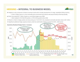 12
HEDGING – INTEGRAL TO BUSINESS MODEL
 Hedging is a key component of Antero’s business model which includes development of a large, repeatable drilling inventory
– Locks in higher returns in a low commodity price environment and reduces well payout thereby enhancing liquidity
 Antero has realized $1.7 billion of gains on commodity hedges since 2009
– Gains realized in 28 of last 29 quarters, or 97% of the quarters since 2009
● Based on Antero’s hedge position and strip pricing as of 12/31/2015, the unrealized commodity derivative value is $3.1 billion
● Significant additional hedge capacity remains under the credit facility hedging covenant for 2018 – 2022 period
Quarterly Realized Hedge Gains / (Losses)
Realized Hedge Gains
Projected Hedge Gains
NYMEX Natural Gas
Historical Spot Prices
($/Mcf)
NYMEX Natural Gas
Futures Prices
3.5 Tcfe Hedged at
average price of
$3.81/Mcfe
through 2022
Average Hedge Prices
($/Mcfe)
$0.00
$1.00
$2.00
$3.00
$4.00
$5.00
$6.00
$0
$50
$100
$150
$200
$250
$300
$MM
$3.50
$4.51
$3.94
$3.57
$3.88 $3.89
$3.73
$3.30
$3.1 Billion on
Balance Sheet in
Hedge Gains
Through 2022Realized $1.7 Billion
in Hedge Gains
Since 2009
 