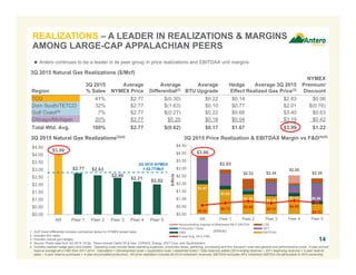 $1.97
$1.62
$1.30 $1.18
$1.17 $0.66
$0.58
$0.73
$0.85
$0.72
$0.88
$0.75
$3.86
$2.93
$2.33 $2.34
$2.55
$2.35
$0.00
$0.50
$1.00
$1.50
$2.00
$2.50
$3.00
$3.50
$4.00
$4.50
AR Peer 1 Peer 2 Peer 3 Peer 4 Peer 5
$/Mcfe
Noncontrolling Interest of Midstream MLP EBITDA LOE
Production Taxes GPT
G&A EBITDAX
4-year Avg. All-in F&D
$3.99
$2.77 $2.63
$2.46
$2.21
$2.02
$0.00
$0.50
$1.00
$1.50
$2.00
$2.50
$3.00
$3.50
$4.00
$4.50
AR Peer 1 Peer 2 Peer 3 Peer 4 Peer 5
Region
3Q 2015
% Sales
Average
NYMEX Price
Average
Differential(2)
Average
BTU Upgrade
Hedge
Effect
Average 3Q 2015
Realized Gas Price(3)
NYMEX
Premium/
Discount
TCO 41% $2.77 $(0.30) $0.22 $0.14 $2.83 $0.06
Dom South/TETCO 32% $2.77 $(1.63) $0.10 $0.77 $2.01 $(0.76)
Gulf Coast(1) 7% $2.77 $(0.27) $0.22 $0.68 $3.40 $0.63
Chicago/Michigan 20% $2.77 $0.20 $0.18 $0.04 $3.19 $0.42
Total Wtd. Avg. 100% $2.77 $(0.62) $0.17 $1.67 $3.99 $1.22
1. Gulf Coast differential includes contractual deduct to NYMEX-based sales.
2. Includes firm sales.
3. Includes natural gas hedges.
4. Source: Public data from 3Q 2015 10-Qs. Peers include Cabot Oil & Gas, CONSOL Energy, EQT Corp. and Southwestern.
5. Includes realized hedge gains and losses. Operating costs include lease operating expenses, production taxes, gathering, processing and firm transport costs and general and administrative costs. 4-year proved
reserve average all-in F&D from 2011-2014. Calculation = (Development costs + exploration costs + leasehold costs) / Total reserves added (2014 ending reserves – 2011 beginning reserves + 4-year reserve
sales – 4-year reserve purchases + 4-year accumulated production). AR price realization includes $0.03 of midstream revenues; EBITDAX excludes AR’s midstream EBITDA not attributable to AR’s ownership.
14
REALIZATIONS – A LEADER IN REALIZATIONS & MARGINS
AMONG LARGE-CAP APPALACHIAN PEERS
3Q 2015 Natural Gas Realizations(3)(4) 3Q 2015 Price Realization & EBITDAX Margin vs F&D(4)(5)
($/Mcfe)
 Antero continues to be a leader in its peer group in price realizations and EBITDAX unit margins
3Q 2015 Natural Gas Realizations ($/Mcf)
3Q 2015 NYMEX
= $2.77/Mcf
 