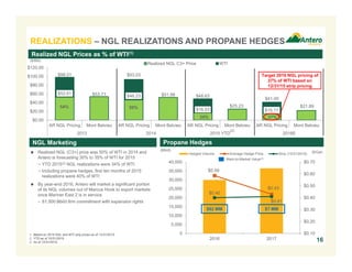 $0.59
$0.43
$0.40
$0.41
$0.10
$0.20
$0.30
$0.40
$0.50
$0.60
$0.70
0
5,000
10,000
15,000
20,000
25,000
30,000
35,000
40,000
2016 2017
Hedged Volume Average Hedge Price Strip (12/31/2015)
$52.61 $53.71 $46.23 $51.98
$16.53
$25.23
$15.17
$21.89
$98.01 $93.03
$48.63
$41.00
$0.00
$20.00
$40.00
$60.00
$80.00
$100.00
$120.00
AR NGL Pricing Mont Belvieu AR NGL Pricing Mont Belvieu AR NGL Pricing Mont Belvieu AR NGL Pricing Mont Belvieu
2013 2014 2015 YTD 2016E
Realized NGL C3+ Price WTI
REALIZATIONS – NGL REALIZATIONS AND PROPANE HEDGES
16
1. Based on 2016 NGL and WTI strip prices as of 12/31/2015.
2. YTD as of 10/31/2015.
3. As of 12/31/2015.
Realized NGL Prices as % of WTI(1)
54% 50%
34% 37%
($/Bbl)
NGL Marketing Propane Hedges
 Realized NGL (C3+) price was 50% of WTI in 2014 and
Antero is forecasting 30% to 35% of WTI for 2015
− YTD 2015(2) NGL realizations were 34% of WTI
− Including propane hedges, first ten months of 2015
realizations were 40% of WTI
 By year-end 2016, Antero will market a significant portion
of its NGL volumes out of Marcus Hook to export markets
once Mariner East 2 is in service
– 61,500 Bbl/d firm commitment with expansion rights
(Bbl/d)
$82 MM $7 MM
($/Gal)
Mark-to-Market Value(3)
Target 2016 NGL pricing of
37% of WTI based on
12/31/15 strip pricing
(2)
 