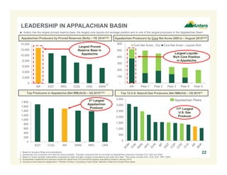 -
100
200
300
400
500
600
AR Peer 1 Peer 2 Peer 3 Peer 4 Peer 5
Core Net Acres - Dry Core Net Acres - Liquids Rich
0
2,000
4,000
6,000
8,000
10,000
12,000
14,000
AR EQT RRC COG CNX SWN
0
200
400
600
800
1,000
1,200
1,400
1,600
1,800
EQT COG AR SWN RRC CNX
LEADERSHIP IN APPALACHIAN BASIN
Top Producers in Appalachia (Net MMcfe/d) – 3Q 2015(1)(2)
Top 12 U.S. Natural Gas Producers (Net MMcf/d) – 3Q 2015(1)
Appalachian Producers by Proved Reserves (Bcfe) – YE 2014(1)(2) Appalachian Producers by Core Net Acres (000’s) – August 2015(3)(4)
1. Based on company filings and presentations.
2. Appalachian only production and reserves where available. Excludes companies that do not break out Appalachian production including CVX, HES and XOM.
3. Based on Antero geologic interpretation supported by state well data, company presentations and public land data. Peer group includes CNX, COG, EQT, RRC, SWN.
4. Southwestern leasehold and reserves include the impact from STO and WPX property acquisitions closed in January 2015.
5. Includes proved reserves categorized in “Northern Division” consisting of Utica Shale, Marcellus Shale and Powder River Basin.
(4)
22
3rd Largest
Appalachian
Producer
 Antero has the largest proved reserve base, the largest core liquids-rich acreage position and is one of the largest producers in the Appalachian Basin
Appalachian Peers
11th Largest
U.S. Gas
Producer
Largest Proved
Reserve Base In
Appalachia
0
500
1,000
1,500
2,000
2,500
3,000
3,500
Largest Liquids-
Rich Core Position
in Appalachia
 