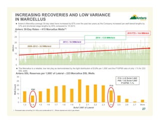 0
5
10
15
20
25
30
1.3 1.4 1.5 1.6 1.7 1.8 1.9 2 2.1 2.2 2.3 2.4 2.5 2.6 2.7 More
WellCount
Bcfe/1,000' of Lateral
0
5
10
15
20
25
30
MMcfe/d
 Antero’s Marcellus average 30-day rates have increased by 67% over the past two years as the Company increased per well lateral lengths by
12% and shortened stage lengths by 45% compared to 1H 2013
INCREASING RECOVERIES AND LOW VARIANCE
IN MARCELLUS
1. Processed rates converting C3+ NGLs and condensate at 6:1. Ethane rejected and sold in gas stream.
Antero 30-Day Rates – 415 Marcellus Wells(1)
27
Antero SSL Reserves per 1,000’ of Lateral – 223 Marcellus SSL Wells
2014 – 13.0 MMcfe/d
2013 – 9.4 MMcfe/d
2009–2012 – 8.0 MMcfe/d
 The Marcellus is a reliable, low risk play as demonstrated by the tight distribution of EURs per 1,000’ and the P10/P90 ratio of only 1.7x for 223
SSL wells
P10: 2.35 Bcfe/1,000’
P90: 1.42 Bcfe/1,000’
P10/P90: 1.7x
P90
P10
2015 YTD – 14.4 MMcfe/d
 