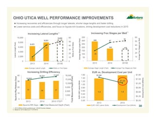 1.4 1.6
$1.64
$1.24
$0.00
$0.30
$0.60
$0.90
$1.20
$1.50
$1.80
0.00
0.20
0.40
0.60
0.80
1.00
1.20
1.40
1.60
2013 2014
DevelopmentCost($/Mcfe)
EUR/1,000'Lateral(Bcfe)
EUR vs. Development Cost per Unit
EUR/1,000' Lateral (Bcfe) Development Cost ($/Mcfe)
30
OHIO UTICA WELL PERFORMANCE IMPROVEMENTS
 Increasing recoveries and efficiencies through longer laterals, shorter stage lengths and faster drilling
 Lower service costs and efficiencies, and focus on liquids-rich locations, driving development cost reductions in 2015
1. 2015 reflects Antero guidance per 1/20/2015 press release.
2. Based on 2015 data as of 11/27/2015.
6,431
8,021
9,000
11
41
50
0
10
20
30
40
50
60
0
2,000
4,000
6,000
8,000
10,000
2013 2014 2015E
WellsonFirstSales
LateralLength(Feet)
Increasing Lateral Lengths
Average Lateral Length Wells on First Sales
(1)
289
183 175
26
47
51
-
10
20
30
40
50
60
-
50
100
150
200
250
300
350
2013 2014 2015E
AverageFracStagesperWell
AverageStageLength(Feet)
Increasing Frac Stages per Well
Average Stage Length (Feet) Average Frac Stages per Well
(1)
32
29 31
14,643
16,321 17,227
-
3,000
6,000
9,000
12,000
15,000
18,000
0
10
20
30
40
2013 2014 2015 YTD
TotalMeasuredDepth(Feet)
Spud-to-RigReleaseDays
Increasing Drilling Efficiency
Spud-to-RR Days Total Measured Depth (Feet)
(2)
 