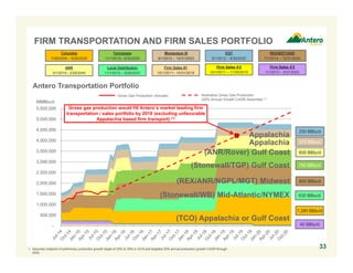 -
500,000
1,000,000
1,500,000
2,000,000
2,500,000
3,000,000
3,500,000
4,000,000
4,500,000
5,000,000
5,500,000
FIRM TRANSPORTATION AND FIRM SALES PORTFOLIO
33
MMBtu/d
Columbia
7/26/2009 – 9/30/2025
Firm Sales #1
10/1/2011– 10/31/2019
Firm Sales #2
10/1/2011 – 11/30/2015
Firm Sales #3
1/1/2013 – 5/31/2022
Momentum III
9/1/2012 – 12/31/2023
EQT
8/1/2012 – 6/30/2025
REX/MGT/ANR
7/1/2014 – 12/31/2034
Tennessee
11/1/2015– 9/30/2030
(Stonewall/WB) Mid-Atlantic/NYMEX
(Stonewall/TGP) Gulf Coast
(TCO) Appalachia or Gulf Coast
Appalachia
Appalachia
ANR
3/1/2015– 2/28/2045
(REX/ANR/NGPL/MGT) Midwest
Local Distribution
11/1/2015 – 9/30/2037
(ANR/Rover) Gulf Coast
Antero Transportation Portfolio
1,280 BBtu/d
790 BBtu/d
375 BBtu/d
250 BBtu/d
800 BBtu/d
600 BBtu/d
630 BBtu/d
40 BBtu/d
Gross gas production would fill Antero’s market leading firm
transportation / sales portfolio by 2019 (excluding unfavorable
Appalachia based firm transport) (1)
Gross Gas Production (Actuals) Illustrative Gross Gas Production
(25% Annual Growth CAGR Assumed) (1)
1. Assumes midpoint of preliminary production growth target of 25% to 30% in 2016 and targeted 25% annual production growth CAGR through
2020.
 