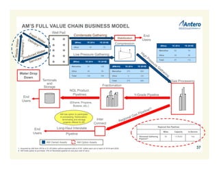 Regional Gas Pipelines
Miles Capacity In-Service
Stonewall Gathering
Pipeline(2)
50 1.4 Bcf/d Yes
1. Acquired by AM from AR for a $1.05 billion upfront payment and a $125 million earn out in each of 2019 and 2020.
2. AM holds option to purchase 15% of Stonewall pipeline at cost plus cost of carry.
End
Users
End
Users
Gas Processing
Y-Grade Pipeline
Long-Haul Interstate
Pipeline
Inter
Connect
NGL Product
Pipelines
Fractionation
Compression
Low Pressure Gathering
Well Pad
Terminals
and
Storage
(Miles) YE 2014 YE 2015E
Marcellus 91 108
Utica 45 56
Total 136 164
AM has option to participate
in processing, fractionation,
terminaling and storage
projects offered to AR
(Miles) YE 2014 YE 2015E
Marcellus 62 76
Utica 35 36
Total 97 112
(MMcf/d) YE 2014 YE 2015E
Marcellus 375 800
Utica 0 120
Total 375 920
AM Owned Assets
Condensate Gathering
Stabilization
(Miles) YE 2014 YE 2015E
Utica 16 19
End
Users
AM Option Assets
(Ethane, Propane,
Butane, etc.)
AM’S FULL VALUE CHAIN BUSINESS MODEL
Water Drop
Down
37
 