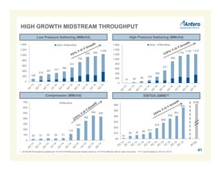 $1
$5 $7 $8 $11
$19
$28
$36
$41
$55
$0
$10
$20
$30
$40
$50
$60
26 31 40 36 41
116
222
358
454 435
0
100
200
300
400
500
600
700 Marcellus
10 38 80 126
266
531
908
1,134
1,197 1,216
0
200
400
600
800
1,000
1,200
1,400
1,600 Utica Marcellus
108
216
281
331
386
531
738
935 965
1,038
0
200
400
600
800
1,000
1,200
1,400 Utica Marcellus
Low Pressure Gathering (MMcf/d)
Compression (MMcf/d)
High Pressure Gathering (MMcf/d)
EBITDA ($MM)(1)
41
$185
HIGH GROWTH MIDSTREAM THROUGHPUT
1. 2015E EBITDA guidance updated per 10/13/2015 Partnership press release based on 10/1/2015 effective date for water drop down. Y-O-Y growth based on 3Q’14 to 3Q’15.
 