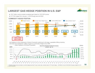 $4
$8
$5
$25
$34 $29 $28 $26 $12 $16 $17 $28 $29
$19 $25
$43
$80 $83
$59 $49 $48
$14
$47 $54
$1
$1
$58
$78
$185$196$206
($2.00)
($1.00)
$0.00
$1.00
$2.00
$3.00
$4.00
($20.0)
$30.0
$80.0
$130.0
$180.0
$230.0
Quarterly Realized Gains/(Losses)
1Q '08 - 4Q '15
1,793 2,073 2,015 1,960 1,288 480 10
$3.94
$3.57
$3.88 $3.89
$3.73
$3.50
$3.30
$2.50
$2.79 $2.91 $3.03 $3.18 $3.31
$3.46
$0.00
$1.00
$2.00
$3.00
$4.00
$5.00
-
500
1,000
1,500
2,000
2,500
2016 2017 2018 2019 2020 2021 2022
53
Average Index Hedge Price(1)Hedged Volume Current NYMEX Strip(2)
COMMODITY HEDGE POSITION
 ~$3.1 billion mark-to-market unrealized gain based on 12/31/2015 prices
 3.5 Tcfe hedged from January 1, 2016 through year-end 2022
$1,009 MM $572 MM $711 MM $567 MM $232 MM $26 MM
Mark-to-Market Value(2)
LARGEST GAS HEDGE POSITION IN U.S. E&P
~ 100% of 2016
Target Hedged
531. Weighted average index price based on volumes hedged assuming 6:1 gas to liquids ratio; excludes impact of TCO basis hedges. 3,000 Bbl/d of oil and 23,000 Bbl/d of propane hedged for 2015.
2. As of 12/31/2015.
 Hedging is a key component of Antero’s business model due to the large, repeatable drilling inventory
 Antero has realized $1.7 billion of gains on commodity hedges since 2008
– Gains realized in 30 of last 32 quarters
$MM
$/Mcfe
$0 MM
 