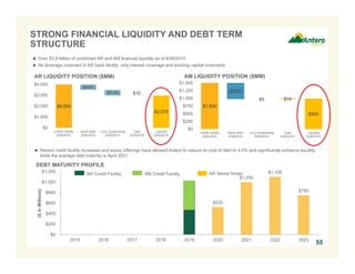 $525
$1,000
$1,100
$750
$0
$200
$400
$600
$800
$1,000
$1,200
2015 2016 2017 2018 2019 2020 2021 2022 2023
($inMillions)
$1,500
$993
($525)
$0 $18
$0
$250
$500
$750
$1,000
$1,250
$1,500
Credit Facility
9/30/2015
Bank Debt
9/30/2015
L/Cs Outstanding
9/30/2015
Cash
9/30/2015
Liquidity
9/30/2015
55
STRONG FINANCIAL LIQUIDITY AND DEBT TERM
STRUCTURE
55
$4,000
$2,975
($500)
($535) $10
$0
$1,000
$2,000
$3,000
$4,000
Credit Facility
9/30/2015
Bank Debt
9/30/2015
L/Cs Outstanding
9/30/2015
Cash
9/30/2015
Liquidity
9/30/2015
AR LIQUIDITY POSITION ($MM) AM LIQUIDITY POSITION ($MM)
 Over $3.9 billion of combined AR and AM financial liquidity as of 9/30/2015
 No leverage covenant in AR bank facility, only interest coverage and working capital covenants
AR Credit Facility AR Senior Notes
DEBT MATURITY PROFILE
 Recent credit facility increases and equity offerings have allowed Antero to reduce its cost of debt to 4.4% and significantly enhance liquidity
while the average debt maturity is April 2021
AM Credit Facility
 