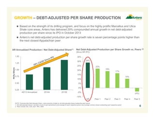 0.25
0.50
0.75
1.00
1.25
1.50
4Q'13 Annualized 2014A 2015E
29%
22%
19%
17%
10%
(4%)
-10%
-5%
0%
5%
10%
15%
20%
25%
30%
35%
AR Peer 1 Peer 2 Peer 3 Peer 4 Peer 5
GROWTH – DEBT-ADJUSTED PER SHARE PRODUCTION
6
 Based on the strength of its drilling program, and focus on the highly prolific Marcellus and Utica
Shale core areas, Antero has delivered 29% compounded annual growth in net debt-adjusted
production per share since its IPO in October 2013
 Antero’s net debt-adjusted production per share growth rate is seven percentage points higher than
the next closest Appalachian peer
NOTE: Production/Net Debt-Adjusted Share = total production divided by net debt-adjusted shares outstanding each period.
1. Net debt-adjusted shares = net debt at end of each period/stock price average for each respective period, plus average common shares outstanding each respective period.
2. Peers include CNX, COG, EQT, RRC, SWN.
AR Annualized Production / Net Debt-Adjusted Share(1)
Mcfe/Share
Net Debt-Adjusted Production per Share Growth vs. Peers (2)
(Since AR IPO)
 