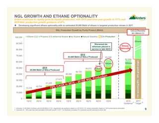 13,316
15,770
21,225
27,473
36,006
39,725
45,072
49,140
63,328
62,500
0
10,000
20,000
30,000
40,000
50,000
60,000
70,000
80,000
90,000
100,000
1Q14 2Q14 3Q14 4Q14 1Q15 2Q15 3Q15 4Q15 1Q16 2016
Guidance
2017
Target
Ethane (C2) Propane (C3) Normal Butane Iso Butane Natural Gasoline
NGL GROWTH AND ETHANE OPTIONALITY
NGL Production Growth by Purity Product (Bbl/d)
C3+assuming20%-25%growthtarget
1. Assumes 10,000 Bbl/d of ethane and 52,500 Bbl/d of C3+, respectively, per guidance release on 4/27/2016. C3+ barrel composition based on 1Q16 actual barrel composition.
2. Assumes 20 – 25% year-over-year equivalent production growth in 2017. For illustrative purposes C3+ production growth assumed at same rate.
(1)
Sherwood de-
ethanizer placed in
service in late 4Q15
C3+ Production
(2)
2014
20,000 Bbl/d of NGLs Produced
2015
43,000 Bbl/d of NGLs Produced
Antero continues to rapidly grow its liquids production, with 2015 year-over-year growth of 117% and
2016 NGL production growth guidance of 47%
 Developing significant ethane optionality with an estimated 85,000 Bbl/d of ethane in targeted production stream in 2017
Ethane Ethane
Ethane
Ethane
Optionality
Full C2 Recovery
80+ MBbl/d C2
Ethane
9
 