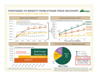 POSITIONED TO BENEFIT FROM ETHANE PRICE RECOVERY
11
Ethane Takeaway Capacity Pro Forma 3P Reserves (Ethane Recovery)(4)
Ethane Prices ($/Gallon)(1)
Oil
1%
18%
C3+
16%
Ethane Natural
Gas
65%
Gas – 31.4 Tcf
Oil – 104 MMBbls
C3+ - 1,272 MMBbls
Ethane – 1,458 MMBbls
35% Liquids
2.8 Billion Bbls0
10,000
20,000
30,000
40,000
50,000
60,000
70,000
1. Ethane futures data from ICE as of 6/30/16. Bentek forecast as of 4/26/16.
2. Represents ethane price required to match TCO strip sales price on a realized basis. TCO strip as of 6/30/2016.
ATEX FT
Borealis (Export)
Shell Cracker
Received FID
Antero has significant exposure to upside in ethane price
Current de-ethanization
capacity at Sherwood
48.5 Tcfe
(2)
Ethane Upside Impact to AR(3)
ATEX FT
Borealis (Export)
Shell Cracker
Received FID
Ethane Recovered (MBbl/d)
$0.60/gal
Ethane
$0.50/gal
Ethane
$0.40/gal
Ethane
Incremental EBITDAX Attributable to Ethane Recovery
EBITDAX
$60 $65 $70 $76 $81$103
$139
$175
$212
$248
$147
$214
$281
$347
$414
$0
$50
$100
$150
$200
$250
$300
$350
$400
$450
40 60 80 100 120
3. Represents incremental EBITDA associated with ethane recovery (vs. rejection) at prices
ranging from $0.40 to $0.60 per gallon. Assumes (1) ATEX costs are sunk up to 20,000
Bbl/d, (2) $3.00 NYMEX natural gas prices and (3) Borealis firm sale at NYMEX plus pricing.
4. 12/31/2015 reserves assuming ethane recovery, pro forma for recent acreage acquisition.
61,500 Bbls/d contracted by 2021
$0.25
$0.30
$0.32 $0.33 $0.35 $0.35
$0.21
$0.39
$0.50
$0.52 $0.54
$0.56
$0.10
$0.20
$0.30
$0.40
$0.50
$0.60
$0.70
$0.80
2016 2017 2018 2019 2020 2021
Ethane Futures (ICE)
Bentek Ethane Forecast
Required Ethane Price - ATEX Sunk Costs
Required Ethane Price - New Ethane Transportation
(2)
 