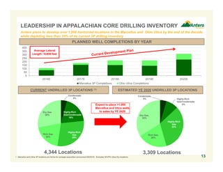 0
50
100
150
200
250
300
350
400
2016E 2017E 2018E 2019E 2020E
Marcellus 3P Completions Ohio Utica Completions
LEADERSHIP IN APPALACHIAN CORE DRILLING INVENTORY
Antero plans to develop over 1,000 horizontal locations in the Marcellus and Ohio Utica by the end of the decade
while depleting less than 25% of its current 3P drilling inventory
PLANNED WELL COMPLETIONS BY YEAR
CURRENT UNDRILLED 3P LOCATIONS (1) ESTIMATED YE 2020 UNDRILLED 3P LOCATIONS
4,344 Locations 3,309 Locations
Expect to place >1,000
Marcellus and Utica wells
to sales by YE 2020
Condensate
4%
Highly-Rich
Gas
29%
Rich Gas
20%
Dry Gas
28%
Highly-Rich
Gas/Condensate
19%
Condensate,
5%
Highly-Rich
Gas/Condens
ate
(8%)
Highly-Rich
Gas
33%
Rich Gas,
20%
Dry Gas,
34%
Highly-Rich
Gas/Condensate
8%
1. Marcellus and Utica 3P locations pro forma for acreage acquisition announced 6/9/2016. Excludes WV/PA Utica Dry locations.
Average Lateral
Length ~8,800 feet
13
 