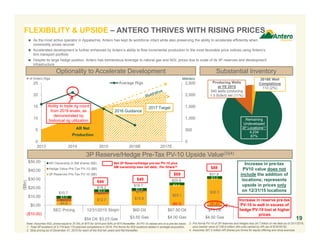 $4.6
$12.7 $15.8
$23.1
$30.3
$3.1
$2.5 $0.9
($0.3) ($1.6)
$3.0
$3.0 $3.0
$3.0
$3.0
$10.7
$18.2
$19.7
$25.8
$31.8
($10.00)
$0.00
$10.00
$20.00
$30.00
$40.00
$50.00
SEC Pricing 12/31/2015 Strip $60 Oil $67.50 Oil $75 Oil
$3.50 Gas $4.00 Gas $4.50 Gas
AR Ownership in AM shares ($B)
Hedge Value Pre-Tax PV-10 ($B)
3P Reserves Pre-Tax PV-10 ($B)
FLEXIBILITY & UPSIDE – ANTERO THRIVES WITH RISING PRICES
19
 As the most active operator in Appalachia, Antero has kept its workforce intact while also preserving the ability to accelerate efficiently when
commodity prices recover
 Accelerated development is further enhanced by Antero’s ability to flow incremental production to the most favorable price indices using Antero’s
firm transport portfolio
 Despite its large hedge position, Antero has tremendous leverage to natural gas and NGL prices due to scale of its 3P reserves and development
infrastructure
Net 3P Reserve/Hedge pre-tax PV-10 plus
AM ownership less net debt, Per Share(3)
$49
$69
$88
Increase in pre-tax
PV10 value does not
include the addition of
locations; represents
upside in prices only
on 12/31/15 locations
Note: Assumes NGL prices equal to 37.5% of WTI for 2016 and 50% of WTI thereafter. All PV-10 values are on a pre-tax basis.
1. Total 3P locations of 3,719 less 110 planned completions in 2016. Pro forma for 625 locations added in acreage acquisition.
2. Strip pricing as of December 31, 2015 for each of the first ten years and flat thereafter.
$54 Oil; $3.23 Gas
Increase in reserve pre-tax
PV-10 is well in excess of
hedge PV-10 lost at higher
prices
3P Reserve/Hedge Pre-Tax PV-10 Upside Value(3)(4)
Substantial InventoryOptionality to Accelerate Development
$44
Remaining
Undeveloped
3P Locations(1)
4,234
87%
Producing Wells
at YE 2015
540 wells producing
1.5 Bcfe/d net (11%)
2016E Well
Completions
110 (2%)
3. Pro forma PV-10 of 3P reserves and hedges less $4.7 billion of net debt as of 3/31/2016,
plus market value of 108.9 million AM units owned by AR (as of 6/30/2016).
4. Assumes 307.2 million AR shares pro forma for equity offering and shoe exercise.
(2)
0
500
1,000
1,500
2,000
2,500
0
5
10
15
20
25
2013 2014 2015 2016E 2017E
Average Rigs
Ability to triple rig count
from 2016 levels, as
demonstrated by
historical rig utilization
# of Antero Rigs MMcfe/d
AR Net
Production
2016 Guidance
2017 Target
($Bn)
 