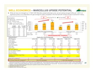 $12.3
$15.9
$19.5
$8.2
$11.1 $13.9
58%
77%
99%
38%
51%
66%
0%
20%
40%
60%
80%
100%
-$1.0
$2.0
$5.0
$8.0
$11.0
$14.0
$17.0
$20.0
1.7
2.3
2.0
2.7
2.3
3.1
1.7
2.1
2.0
2.5
2.3
2.8
Pre-TaxROR
Pre-TaxPV-10
Pre-Tax PV-10 Pre-Tax ROR
Classification(1) Highly-Rich Gas/Condensate Highly-Rich Gas
BTU Regime 1275-1350 1275-1350 1275-1350 1200-1275 1200-1275 1200-1275
EUR (Bcfe): 20.8 24.4 27.9 18.8 22.1 25.2
EUR (MMBoe): 3.5 4.1 4.7 3.1 3.7 4.2
% Liquids: 33% 33% 33% 24% 24% 24%
Well Cost ($MM): $8.1 $8.1 $8.1 $8.1 $8.1 $8.1
Bcf/1,000’ 1.7 2.0 2.3 1.7 2.0 2.3
Bcfe/1,000’: 2.3 2.7 3.1 2.1 2.5 2.8
Net F&D ($/Mcfe): $0.46 $0.39 $0.34 $0.51 $0.43 $0.38
Pre-Tax NPV10 ($MM): $12.3 $15.9 $19.5 $8.2 $11.1 $13.9
Pre-Tax ROR: 58% 77% 99% 38% 51% 66%
Payout (Years): 1.5 1.1 0.9 2.1 1.6 1.3
Breakeven NYMEX Gas Price
($/MMBtu)(5) $1.22 $0.95 $0.76 $2.02 $1.77 $1.57
Gross 3P Locations(3): 626 971
Pro Forma Gross 3P Locations(3): 733 (17% Increase) 1,154 (19% Increase)
21
NYMEX
($/MMBtu)
WTI
($/Bbl)
C3+ NGL(2)
($/Bbl)
2016 $3.04 $50 $22
2017 $3.18 $52 $26
2018 $3.02 $54 $27
2019 $3.00 $55 $28
2020 $3.06 $55 $28
2021-25 $3.53 $58 $30
Assumptions
 Natural Gas – 6/30/2016 strip
 Oil – 6/30/2016 strip
 NGLs – 37.5% of Oil Price
2016; ~50% of Oil Price 2017+
4535
2016 Development Plan: Completions
1. 6/30/2016 pre-tax well economics based on a 9,000’ lateral, 6/30/2016 natural gas and WTI strip pricing for 2016-2025, flat thereafter, NGLs at 37.5% of WTI for 2016 and ~50% of WTI thereafter, and
applicable firm transportation and operating costs including 50% of Antero Midstream fees. Well cost estimates include $1.2 million for road, pad and production facilities. Assumes ethane rejection.
2. Pricing for a 1225 BTU y-grade ethane rejection barrel. NGLs at 37.5% of WTI for 2016 and ~50% of WTI for 2017 and thereafter. NGL prices are forecast to increase in 2017 relative to WTI due to
projected in-service date of Mariner East 2 project allowing for a significant increase in AR NGL exports via ship.
3. Undeveloped well locations as of 12/31/2015.
4. Represents actual results for 1Q 2016.
5. Breakeven price for 15% pre-tax rate of return.
Highly-Rich Gas/Condensate Highly-Rich Gas
(4) (4)Bcf/1,000’
Bcfe/1,000’
WELL ECONOMICS – MARCELLUS UPSIDE POTENTIAL
 While we have not changed our 1.7 Bcf/1,000' Marcellus project-wide type curve, we are seeing stronger EURs per 1,000' in a
significant portion of our Marcellus rich gas acreage for wells completed in the first half with at least 30 days of production history
 