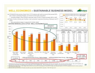 98 108 733 161 263 1,154 184 951 692
66%
62%
58%
49%
44%
38%
21% 19% 17%
79%
84%
69%
70% 71%
48%
24%
28%
24%
0%
10%
20%
30%
40%
50%
60%
70%
80%
90%
100%
Utica Highly-
Rich Gas/
Condensate
Utica Highly-
Rich Gas
Marcellus
Highly-Rich
Gas/
Condensate
Utica Rich Gas Utica Dry Gas
- Ohio
Marcellus
Highly-Rich
Gas
Utica
Condensate
Marcellus Dry
Gas
Marcellus Rich
Gas
ROR
ROR @ 6/30/2016 Strip Pricing - Before Hedges ROR @ 6/30/2016 Strip Pricing - After Hedges
2016/2017
Drilling Plan Focus
$3.04 $3.18 $3.02 $3.00 $3.06
$4.13
$3.65 $3.80 $3.58
$3.30
$0.00
$1.00
$2.00
$3.00
$4.00
$5.00
2016 2017 2018 2019 2020
6/30/2016 NYMEX Strip Pricing - Before Hedges
6/30/2016 NYMEX Strip Pricing - After Hedges
ANTERO MARCELLUS & UTICA WELL ECONOMICS(1)(2)(3)
1. 6/30/2016 pre-tax well economics based on a 9,000’ lateral, 6/30/2016 natural gas and WTI strip pricing for 2016-2024, flat thereafter, NGLs at 37.5% of WTI for 2016 and ~50% of WTI thereafter, and
applicable firm transportation and operating costs including 50% of Antero Midstream fees. Well cost estimates include $1.2 million for road, pad and production facilities.
2. ROR @ 6/30/2016 Strip Pricing – After Hedges reflects 6/30/2016 well cost ROR methodology with the 6/30/2016 hedge value allocated based on 2016-2021 projected production volumes resulting in
blend of strip and hedge prices.
3. Marcellus well count, pro forma for third-party acquisition per press release dated 6/9/2016, assumes 1.7 Bcf/1,000’ type curve.
22
 At 6/30/2016 strip pricing, Antero has 2,701 locations with well economics that exceed 20%
rate of return (excluding hedges), pro forma for third-party acquisition
– Including hedges, these locations generate rates of return of approximately 48% to 84%
 Rates of return include pad, facilities, cash production expenses (including midstream and FT
costs)
– See assumptions pages in appendix for further detail
2,701 “High
Grade” Drilling
Locations
NYMEX
($/MMBtu)
WTI
($/Bbl)
C3+ NGL
($/Bbl)
2016 $3.04 $50 $22
2017 $3.18 $52 $26
2018 $3.02 $54 $27
2019 $3.00 $55 $28
2020 $3.06 $55 $28
2021-25 $3.53 $58 $30
6/30/16 Strip Pricing 6/30/16 Hedge Pricing
NYMEX
($/MMBtu)
C3+ NGL
($/Bbl)
$4.13 $24
$3.65 $21
$3.80 $28
$3.58 $28
$3.30 $28
$3.56 $30
Locations
WELL ECONOMICS – SUSTAINABLE BUSINESS MODEL
 
