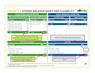 Liquid “non-E&P assets” of $6.1 Bn
significantly exceeds total debt of $3.8 Bn pro
forma for $848 million equity offering
Pro Forma Liquidity
LIQUIDITY – STRONG BALANCE SHEET AND FLEXIBILITY
Antero Resources (NYSE:AR) Antero Midstream (NYSE:AM)
Pro Forma 3/31/2016 Debt Liquid Non-E&P Assets 3/31/2016 Debt Liquid Assets
Debt Type $MM
Credit facility $400
6.00% senior notes due 2020 525
5.375% senior notes due 2021 1,000
5.125% senior notes due 2022 1,100
5.625% senior notes due 2023 750
Total $3,775
Asset Type $MM
Commodity derivatives(1) $3,073
AM equity ownership(2) 3,035
Cash 26
Total $6,134
Asset Type $MM
Cash $26
Credit facility – commitments(3) 4,000
Credit facility – drawn (400)
Credit facility – letters of credit (702)
Total $2,924
Debt Type $MM
Credit facility $680
Total $680
Asset Type $MM
Cash $14
Total $14
Liquidity
Asset Type $MM
Cash $14
Credit facility – capacity 1,500
Credit facility – drawn (680)
Credit facility – letters of credit -
Total $834
Approximately $2.9 billion of liquidity at
AR pro forma for equity offering plus an
additional $3.0 billion of AM units
Approximately $800 million of liquidity
at AM
28
Only 45% of AM credit facility capacity drawn
Note: All balance sheet data as of 3/31/2016. Antero Resources pro forma for $848 million equity offering, including shoe exercise, less transaction costs, per press release dated 6/9/2016.
1. Mark-to-market as of 3/31/2016.
2. Based on AR ownership of AM units (108.9 million common and subordinated units) and AM’s closing price as of 6/30/2016.
3. AR credit facility commitments of $4.0 billion, borrowing base of $4.5 billion.
 