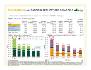 $2.08
$1.83
$1.68
$1.84
$1.44
$4.54
$2.81 $2.69 $2.63
$1.49
$1.48
$0.00
$0.50
$1.00
$1.50
$2.00
$2.50
$3.00
$3.50
$4.00
$4.50
$5.00
AR Peer 1 Peer 2 Peer 3 Peer 4 Peer 5
$/Mcf
$2.03
$1.27
$1.30
$1.08
$0.63 $0.60
$0.57 $0.64 $0.73
$0.55 $0.60
$1.15
$4.16
$2.73 $2.63 $2.54
$1.64 $1.61
$0.00
$0.50
$1.00
$1.50
$2.00
$2.50
$3.00
$3.50
$4.00
$4.50
AR Peer 1 Peer 2 Peer 3 Peer 4 Peer 5
$/Mcfe
Noncontrolling Interest of Midstream MLP EBITDA LOE
Production Taxes GPT
G&A EBITDAX
3-year Avg. All-in F&D Through 2015
Region
1Q 2016
% Sales
Average
NYMEX Price
Average
Differential
Average
BTU Upgrade
Hedge
Effect
1Q 2016
Realized Gas
Price
NYMEX
Premium/
Discount
TCO 52% $2.09 $(0.22) $0.12 $0.08 $2.07 $(0.02)
Chicago/MichCon 28% $2.09 $0.05 $0.20 $0.00 $2.34 $0.25
Gulf Coast 19% $2.09 $(0.22) $0.14 $1.51 $3.52 $1.43
Dom South/TETCO 1% $2.09 $(0.83) $0.08 $0.87 $2.21 $0.12
Total Wtd. Avg. 100% $2.09 $(0.16) $0.15 $2.46 $4.54 $2.45
1. Includes natural gas hedges.
2. Source: Public data from 1Q 2016 earnings releases. Peers include COG, CNX, EQT, RRC and SWN.
3. Includes realized hedge gains and losses. Operating costs include lease operating expenses, production taxes, gathering, processing and firm transport costs and general and administrative costs. 3-year proved
reserve average all-in F&D from 2013-2015. Calculation = (Development costs + exploration costs + leasehold costs) / Total reserves added (2015 ending reserves – 2013 beginning reserves + 3-year reserve
sales – 3-year reserve purchases + 3-year accumulated production + 2015 SEC price revisions). AR price realization includes $0.02 of midstream revenues; EBITDAX excludes AR’s midstream EBITDA not
attributable to AR’s ownership.
29
1Q 2016 Natural Gas Realizations(1)(2) 1Q 2016 Price Realization & EBITDAX Margin vs F&D(2)(3)
($/Mcfe)
 Antero continues to be a leader in its peer group in price realizations and EBITDAX unit margins
1Q 2016 NYMEX
= $2.09/Mcf
1Q 2016 Natural Gas Realizations ($/Mcf)
REALIZATIONS – A LEADER IN REALIZATIONS & MARGINS
Natural Gas Price Realization (Post-Hedge)
Natural Gas Price Realization (Pre-Hedge)
 