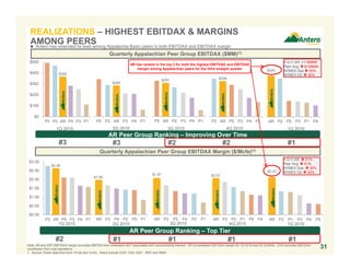 $2.03
AR P2 P1 P3 P4 P5
$355
AR P2 P5 P3 P1 P4
3Q 2015
$1.97
AR P3 P5 P4 P2 P1
$2.03
AR P3 P2 P1 P5 P4
$2.56
$0.00
$0.50
$1.00
$1.50
$2.00
$2.50
$3.00
P2 AR P5 P3 P4 P1
$308
P2 AR P5 P3 P4 P1
$1.90
AR P3 P4 P2 P5 P1
$291
P5 AR P2 P3 P4 P1
$269
P5 P2 AR P3 P4 P1
$355
$0
$100
$200
$300
$400
$500
P5 P2 AR P4 P3 P1
REALIZATIONS – HIGHEST EBITDAX & MARGINS
AMONG PEERS
Quarterly Appalachian Peer Group EBITDAX Margin ($/Mcfe)(1)
Quarterly Appalachian Peer Group EBITDAX ($MM)(1)
1Q 2015 2Q 2015
Note: AR and EQT EBITDAX margin excludes EBITDA from midstream MLP associated with noncontrolling interest. AR consolidated EBITDAX margin for 1Q 2016 was $2.22/Mcfe. CNX excludes EBITDAX
contribution from coal operations.
1. Source: Public data from form 10-Qs and 10-Ks. Peers include COG, CNX, EQT , RRC and SWN.
4Q 2015 1Q 20161Q 2015 2Q 2015
AR Peer Group Ranking – Top Tier
#2 #1 #1 #1 #1
AR Peer Group Ranking – Improving Over Time
#3 #3 #2 #2 #1
Y-O-Y AR: ↔ $0MM
Peer Avg:  $158MM
NYMEX Gas: 30%
NYMEX Oil:  32%
Y-O-Y AR:  21%
Peer Avg:  51%
NYMEX Gas:  30%
NYMEX Oil:  32%
31
3Q 2015
AR has ranked in the top 2 for both the highest EBITDAX and EBITDAX
margin among Appalachian peers for the third straight quarter
4Q 2015 1Q 2016
 Antero has extended its lead among Appalachia Basin peers in both EBITDAX and EBITDAX margin
 