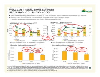 $1.55
$1.36
$1.04
$0.000
$0.500
$1.000
$1.500
$2.000
2014 2015 Current
$MM/1,000’Lateral
Well Cost ($MM/1,000' of Lateral)
12%
Decrease
vs. 2014
24%
Decrease
vs. 2015
733 1,154
692 951
69%
48%
24%
28%
58%
38%
17% 19%
0
400
800
1,200
1,600
0%
20%
40%
60%
80%
Highly-Rich
Gas/
Condensate
Highly-Rich Gas Rich Gas Dry Gas
Total3PLocations
ROR
Total 3P Locations ROR @ 6/30/2016 Strip Pricing - After Hedges ROR @ 6/30/2016 Strip Pricing - Before Hedges
184
98 108 161
263
24%
79%
84%
70% 71%
21%
66% 62%
49%
44%
0
100
200
300
0%
20%
40%
60%
80%
100%
Condensate Highly-Rich
Gas/
Condensate
Highly-Rich
Gas
Rich Gas Dry Gas
Total3PLocations
ROR
MARCELLUS WELL ECONOMICS(1)(2)
WELL COST REDUCTIONS SUPPORT
SUSTAINABLE BUSINESS MODEL
Marcellus Well Cost Improvement(3)
1. 6/30/2016 pre-tax well economics based on 1.7 Bcf/1,000’ type curve for Marcellus 9,000’ lateral, 6/30/2016 natural gas and WTI strip pricing for 2016-2025, flat thereafter, NGLs at 37.5% of WTI for 2016
and ~50% of WTI thereafter, and applicable firm transportation and operating costs including 50% of Antero Midstream fees. Well cost estimates include $1.2 million for road, pad and production facilities.
2. ROR @ 6/30/2016 Strip-With Hedges reflects 6/30/2016 well cost ROR methodology, with the 6/30/2016 hedge value allocated based on 2016-2021 projected production volumes resulting in blend of strip
and hedge prices. Marcellus locations pro forma for third-party acreage acquisition per press release dated 6/9/2016.
3. Current spot well costs based on $8.1 million for a 9,000’ lateral Marcellus well and $9.4 million for a 9,000’ lateral Utica well.
33
UTICA WELL ECONOMICS(1)(2)
 73% of Marcellus locations are processable (1100-plus Btu)  68% of Utica locations are processable (1100-plus Btu)
2016
Drilling
Plan
 Antero has reduced average well costs for a 9,000’ lateral by 33% in the Marcellus and 33% in the Utica as compared to 2014 well costs
 At 6/30/2016 strip pricing, Antero has 2,701 locations that exceed a 20% rate of return (excluding hedges)
– Including hedges, these locations generate rates of return of approximately 48% to 84%
Utica Well Cost Improvement(3)
$1.34
$1.18
$0.90
$0.000
$0.500
$1.000
$1.500
$2.000
2014 2015 Current
$MM/1,000’Lateral
Well Cost ($MM/1,000' of Lateral)
12%
Decrease
vs. 2014
24%
Decrease
vs. 2015
 