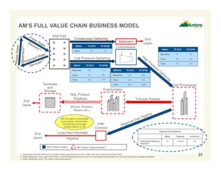 Regional Gas Pipelines
Miles Capacity In-Service
Stonewall Gathering
Pipeline(3)
50 1.4 Bcf/d Yes
1. Acquired by AM from AR for a $1.05 billion upfront payment and a $125 million earn out in each of 2019 and 2020.
2. Antero Midstream has a right of first offer on 220,000 dedicated gross acres for processing and fractionation pro forma for third-party acreage acquisition.
3. Antero Midstream owns 15% stake in Stonewall pipeline.
End
Users
End
Users
Gas Processing
Y-Grade Pipeline
Long-Haul Interstate
Pipeline
Inter
Connect
NGL Product
Pipelines
Fractionation
Compression
Low Pressure Gathering
Well Pad
Terminals
and
Storage
(Miles) YE 2015 YE 2016E
Marcellus 106 114
Utica 55 56
Total 161 170
AM has option to participate
in processing, fractionation,
terminaling and storage
projects offered to AR
(Miles) YE 2015 YE 2016E
Marcellus 76 98
Utica 36 36
Total 112 134
(MMcf/d) YE 2015 YE 2016E
Marcellus 700 940
Utica 120 120
Total 820 1,060
AM Owned Assets
Condensate Gathering
Stabilization
(Miles) YE 2015 YE 2016E
Utica 19 19
End
Users
(Ethane, Propane,
Butane, etc.)
37
AM Option Opportunities(2)
AM’S FULL VALUE CHAIN BUSINESS MODEL
 