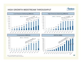 $1
$5 $7 $8
$11
$19
$28
$36
$41
$55
$83 $80
$0
$10
$20
$30
$40
$50
$60
$70
$80
$90
$100
10 38 80 126
266
531
908
1,134
1,1971,216 1,195 1,222
0
200
400
600
800
1,000
1,200
1,400
1,600
1,800 Utica Marcellus
108
216
281 331
386
531
738
935 965
1,038
1,124
1,303
0
200
400
600
800
1,000
1,200
1,400
1,600 Utica Marcellus
26 31 40 36 41
116
222
358
454 435
478
606
0
100
200
300
400
500
600
700
800 Utica Marcellus
Low Pressure Gathering (MMcf/d)
Compression (MMcf/d)
High Pressure Gathering (MMcf/d)
EBITDA ($MM)
40
$338
Note: Y-O-Y growth based on 1Q’15 to 1Q’16.
1. Represents midpoint of updated 2016 guidance.
HIGH GROWTH MIDSTREAM THROUGHPUT
$215
 