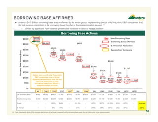 Old Borrowing Base $4,500 $4,000 $3,400 $3,250 $3,000 $4,000 $2,000 $2,000 $1,525 $2,600 $1,400 $1,750 $1,000
New Borrowing Base $4,500 $4,000 $3,200 $2,800 $3,000 $2,750 $2,000 $1,250 $1,150 $1,050 $1,050 $1,025 $1,000
Result -- -- ($200) ($450) -- ($1,250) -- ($750) ($375) ($1,550) ($350) ($725) -- Average
% change -- -- (6%) (14%) -- (31%) -- (38%) (25%) (60%) (25%) (41%)
--
(30%)
Borrowing Base Actions
(1) Note: Represents Spring 2016 borrowing base actions for all public companies with a borrowing base greater than $1 billion prior to the redetermination.
 Antero’s $4.5 Billion borrowing base was reaffirmed by its lender group, representing one of only five public E&P companies that
did not receive a reduction in its borrowing base thus far in the redetermination season (1)
– Driven by significant PDP reserve growth and increase in value of hedge position
50
$2,800
$3,000
$2,000
$1,150 $1,050 $1,050 $1,025
$4,000
$4,500
$4,000
$3,200
$3,250
$2,000
$1,525
$2,600
$1,400
$1,000
AR CHK COG CXO RRC WLL CNX SM OAS DNR EGN WPX MRD
$0
$500
$1,000
$1,500
$2,000
$2,500
$3,000
$3,500
$4,000
$4,500
BorrowingBaseAmount($mm)
$3,400
$1,250Antero was one of only five public
E&P companies (one of three
Appalachia operators) that did not
receive a reduction in their
borrowing base from March’s
redetermination process
Red New Borrowing Base
Borrowing Base Affirmed
$450
$1,250
$350
$ Amount of Reduction
$725$1,550$375
$750
$200
$2,750
$1,750
Appalachian Company
BORROWING BASE AFFIRMED
 