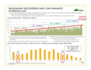 0
5
10
15
20
25
30
1.3 1.4 1.5 1.6 1.7 1.8 1.9 2 2.1 2.2 2.3 2.4 2.5 2.6 2.7 More
-
5.0
10.0
15.0
20.0
25.0
30.0
 Antero’s Marcellus average 30-day rates have increased by 55% over the past two years as the Company increased per well lateral lengths by
13% and shortened stage lengths by 33% compared to year-end 2013
− 2016 year-to-date 30-day rates have increased an additional 27% due to completion efficiencies and improving EUR’s/1,000’
INCREASING RECOVERIES AND LOW VARIANCE
IN MARCELLUS
1. Processed rates converting C3+ NGLs and condensate at 6:1. Ethane rejected and sold in gas stream.
2. As of 3/31/2016.
Antero 30-Day Rates – 446 Marcellus Wells(1)
55
Antero SSL Reserves in Bcfe per 1,000’ of Lateral – 252 Marcellus Short Stage Length (SSL) Wells(2)
2014 – 13.0 MMcfe/d
2013 – 9.4 MMcfe/d
2009–2012 – 8.0 MMcfe/d
 SSL results have been highly consistent and predictable, with a standard
deviation of only +/-0.3 around the 1.7 Bcf/1,000’ average (equates to 2.0
Bcfe/1,000’)
 These wells provide the basis for AR’s undeveloped 3P reserve evaluations
P10: 2.42 Bcfe/1,000’
P90: 1.39 Bcfe/1,000’
P10/P90: 1.7x
Standard Deviation: 0.3xP90 P10
2015 – 14.3 MMcfe/d
 Antero 3P reserves are evaluated quarterly by AR engineers and
audited annually by DeGolyer and MacNaughton
– Proved reserves volume delta at YE2015: 0.9%
– Probable/Possible volume delta at YE2015: 1.9%
2016 YTD
18.2 MMcfe/d
 
