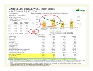 733
1,154
692
951
69%
48%
24%
28%
58%
38%
17% 19%
0
500
1,000
1,500
0%
20%
40%
60%
80%
Highly-Rich Gas/
Condensate
Highly-Rich Gas Rich Gas Dry Gas
Total3PLocations
ROR
Total 3P Locations
ROR @ 6/30/2016 Strip Pricing - After Hedges
ROR @ 6/30/2016 Strip Pricing - Before Hedges
MARCELLUS SINGLE WELL ECONOMICS
– IN ETHANE REJECTION
56
DRY GAS LOCATIONS RICH GAS LOCATIONS
HIGHLY
RICH GAS
LOCATIONS
Assumptions
 Natural Gas – 6/30/2016 strip
 Oil – 6/30/2016 strip
 NGLs – 37.5% of Oil Price 2016; ~50%
of Oil Price 2017+
NYMEX
($/MMBtu)
WTI
($/Bbl)
C3+ NGL(2)
($/Bbl)
2016 $3.04 $50 $22
2017 $3.18 $52 $26
2018 $3.02 $54 $27
2019 $3.00 $55 $28
2020 $3.06 $55 $28
2021-25 $3.19-$3.88 $56-$59 $29-$30
Marcellus Well Economics and Total Gross Locations(1)
Classification
Highly-Rich Gas/
Condensate
Highly-Rich
Gas Rich Gas Dry Gas
Modeled BTU 1313 1250 1150 1050
EUR (Bcfe): 20.8 18.8 16.8 15.3
EUR (MMBoe): 3.5 3.1 2.8 2.6
% Liquids: 33% 24% 12% 0%
Lateral Length (ft): 9,000 9,000 9,000 9,000
Well Cost ($MM): $8.1 $8.1 $8.1 $8.1
Bcfe/1,000’: 2.3 2.1 1.9 1.7
Net F&D ($/Mcfe): $0.46 $0.51 $0.57 $0.62
Direct Operating Expense ($/well/month): $1,498 $1,498 $1,498 $1,498
Direct Operating Expense ($/Mcf): $0.92 $0.92 $1.17 $0.70
Transportation Expense ($/Mcf): $0.28 $0.28 $0.28 $0.28
Pre-Tax NPV10 ($MM): $12.3 $8.2 $2.2 $2.8
Pre-Tax ROR: 58% 38% 17% 19%
Payout (Years): 1.5 2.1 5.4 4.7
Gross 3P Locations in BTU Regime(3): 733 1,154 692 951
1. 6/30/2016 pre-tax well economics based on 1.7 Bcf/1,000’ type curve for a 9,000’ lateral, 6/30/2016 natural gas and WTI strip pricing for 2016-2025, flat thereafter, NGLs at 37.5% of WTI for 2016
and ~50% of WTI thereafter, and applicable firm transportation and operating costs including 50% of Antero Midstream fees. Well cost estimates include $1.2 million for road, pad and production
facilities.
2. Pricing for a 1225 BTU y-grade ethane rejection barrel. NGLs at 37.5% of WTI for 2016 and ~50% of WTI for 2017 and thereafter. NGL prices are forecast to increase in 2017 relative to WTI due
to projected in-service date of Mariner East 2 project allowing for a significant increase in AR NGL exports via ship.
3. Undeveloped well locations as of 12/31/2015 pro forma for 625 added through third-party acreage acquisition.
2016
Drilling
Plan
 