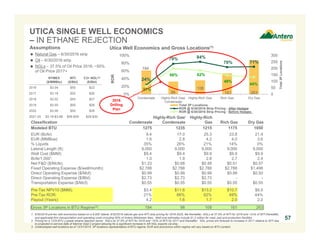 184
98
108
161 263
24%
79% 84%
70% 71%
21%
66% 62%
49%
44%
0
50
100
150
200
250
300
0%
20%
40%
60%
80%
100%
Condensate Highly-Rich Gas/
Condensate
Highly-Rich Gas Rich Gas Dry Gas
Total3PLocations
ROR
Total 3P Locations
ROR @ 6/30/2016 Strip Pricing - After Hedges
ROR @ 6/30/2016 Strip Pricing - Before Hedges
UTICA SINGLE WELL ECONOMICS
– IN ETHANE REJECTION
57
DRY GAS LOCATIONS RICH GAS LOCATIONS
HIGHLY
RICH GAS
LOCATIONS
Utica Well Economics and Gross Locations(1)
Classification Condensate
Highly-Rich Gas/
Condensate
Highly-Rich
Gas Rich Gas Dry Gas
Modeled BTU 1275 1235 1215 1175 1050
EUR (Bcfe): 9.4 17.0 25.3 23.8 21.4
EUR (MMBoe): 1.6 2.8 4.2 4.0 3.6
% Liquids 35% 26% 21% 14% 0%
Lateral Length (ft): 9,000 9,000 9,000 9,000 9,000
Well Cost ($MM): $9.4 $9.4 $9.9 $9.9 $9.9
Bcfe/1,000’: 1.0 1.9 2.8 2.7 2.4
Net F&D ($/Mcfe): $1.23 $0.68 $0.48 $0.51 $0.57
Fixed Operating Expense ($/well/month): $2,788 $2,788 $2,788 $2,788 $1,498
Direct Operating Expense ($/Mcf): $0.99 $0.99 $0.99 $0.99 $0.50
Direct Operating Expense ($/Bbl): $2.73 $2.73 $2.73 - -
Transportation Expense ($/Mcf): $0.55 $0.55 $0.55 $0.55 $0.55
Pre-Tax NPV10 ($MM): $3.4 $11.6 $13.2 $10.7 $9.5
Pre-Tax ROR: 21% 66% 62% 49% 44%
Payout (Years): 4.2 1.6 1.7 2.0 2.2
Gross 3P Locations in BTU Regime(3): 184 98 108 161 263
1. 6/30/2016 pre-tax well economics based on a 9,000’ lateral, 6/30/2016 natural gas and WTI strip pricing for 2016-2025, flat thereafter, NGLs at 37.5% of WTI for 2016 and ~50% of WTI thereafter,
and applicable firm transportation and operating costs including 50% of Antero Midstream fees. Well cost estimates include $1.2 million for road, pad and production facilities.
2. Pricing for a 1225 BTU y-grade ethane rejection barrel. NGLs at 37.5% of WTI for 2016 and ~50% of WTI for 2017 and thereafter. NGL prices are forecast to increase in 2017 relative to WTI due
to projected in-service date of Mariner East 2 project allowing for a significant increase in AR NGL exports via ship.
3. Undeveloped well locations as of 12/31/2015. 3P locations representative of BTU regime; EUR and economics within regime will vary based on BTU content.
2016
Drilling
Plan
NYMEX
($/MMBtu)
WTI
($/Bbl)
C3+ NGL(2)
($/Bbl)
2016 $3.04 $50 $22
2017 $3.18 $52 $26
2018 $3.02 $54 $27
2019 $3.00 $55 $28
2020 $3.06 $55 $28
2021-25 $3.19-$3.88 $56-$59 $29-$30
Assumptions
 Natural Gas – 6/30/2016 strip
 Oil – 6/30/2016 strip
 NGLs – 37.5% of Oil Price 2016; ~50%
of Oil Price 2017+
 