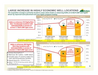 Breakeven NYMEX Gas Price ($/MMBtu)(3): $2.02 $1.77 $1.57
Breakeven NYMEX Gas Price ($/MMBtu)(3): $1.22 $0.95 $0.76
$8.2
$11.1
$13.9
38%
51%
66%
0%
20%
40%
60%
80%
100%
$0.0
$2.0
$4.0
$6.0
$8.0
$10.0
$12.0
$14.0
$16.0
1.7 Bcf/1,000'
2.1 Bcfe/1,000'
2.0 Bcf/1,000'
2.5 Bcfe/1,000'
2.3 Bcf/1,000'
2.8 Bcfe/1,000'
Pre-Tax PV-10 Pre-Tax ROR
The acquisition acreage is primarily located in areas where Antero is observing EURs of 2.0 Bcf/1,000’ and higher
driven by improved sand placement and now higher proppant loading
5
1. See detailed assumptions in appendix.
2. Assumes ethane is rejected at plant and left in gas stream.
3. Breakeven NYMEX price for 15% pre-tax rate of return. Assumes TCO differentials to NYMEX based on strip pricing.
LARGE INCREASE IN HIGHLY ECONOMIC WELL LOCATIONS
$12.3
$15.9
$19.5
58%
77%
99%
0%
20%
40%
60%
80%
100%
120%
$0.0
$5.0
$10.0
$15.0
$20.0
$25.0
1.7 Bcf/1,000'
2.3 Bcfe/1,000'
2.0 Bcf/1,000'
2.7 Bcfe/1,000'
2.3 Bcf/1,000'
3.1 Bcfe/1,000'
Pre-Tax PV-10 Pre-Tax ROR
Highly-Rich Gas/Condensate (1275-1350 BTU)
Summary Assumptions:(1)
 Well Cost: $8.1 million – 9,000’ lateral
 Includes opex, FT and $1.2 million for
road, pad and production facilities
 Natural Gas & Oil – 6/30/2016 strip
 NGLs – 37.5% of Oil Price 2016; 50% of
Oil Price 2017+
Adds or enhances 310 Highly-Rich
Gas / Condensate locations with
estimated EURs in excess of
current 1.7 Bcf/1,000’ type curve
Adds or enhances 265 Highly-
Rich Gas locations with
estimated EURs in excess of
current 1.7 Bcf/1,000’ type curve
Wellhead:
Processed – ethane rejection(2) :
Wellhead:
AR Type Curve
AR Type Curve
733
Locations
Pro Forma
1,154
Locations
Pro Forma
1Q16 Average Upside Case
Upside Case
($MM)
($MM)
Highly-Rich Gas (1200-1275 BTU)
1Q16 Average
Processed – ethane rejection(2) :
 