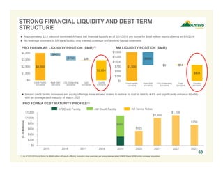 $525
$1,000
$1,100
$750
$0
$200
$400
$600
$800
$1,000
$1,200
2015 2016 2017 2018 2019 2020 2021 2022 2023
($inMillions)
$1,500
$834
($680)
$0 $14
$0
$250
$500
$750
$1,000
$1,250
$1,500
Credit Facility
3/31/2016
Bank Debt
3/31/2016
L/Cs Outstanding
3/31/2016
Cash
3/31/2016
Liquidity
3/31/2016
60
STRONG FINANCIAL LIQUIDITY AND DEBT TERM
STRUCTURE
60
$4,000
$2,924
($400)
($702) $26
$0
$1,000
$2,000
$3,000
$4,000
Credit Facility
3/31/2016
Bank Debt
3/31/2016
L/Cs Outstanding
3/31/2016
Cash
3/31/2016
Liquidity
3/31/2016
PRO FORMA AR LIQUIDITY POSITION ($MM)(1) AM LIQUIDITY POSITION ($MM)
 Approximately $3.8 billion of combined AR and AM financial liquidity as of 3/31/2016 pro forma for $848 million equity offering on 6/9/2016
 No leverage covenant in AR bank facility, only interest coverage and working capital covenants
AR Credit Facility AR Senior Notes
PRO FORMA DEBT MATURITY PROFILE(1)
 Recent credit facility increases and equity offerings have allowed Antero to reduce its cost of debt to 4.4% and significantly enhance liquidity
with an average debt maturity of March 2021
AM Credit Facility
$680
1. As of 3/31/2016 pro forma for $848 million AR equity offering, including shoe exercise, per press release dated 6/9/2016 and $558 million acreage acquisition.
 