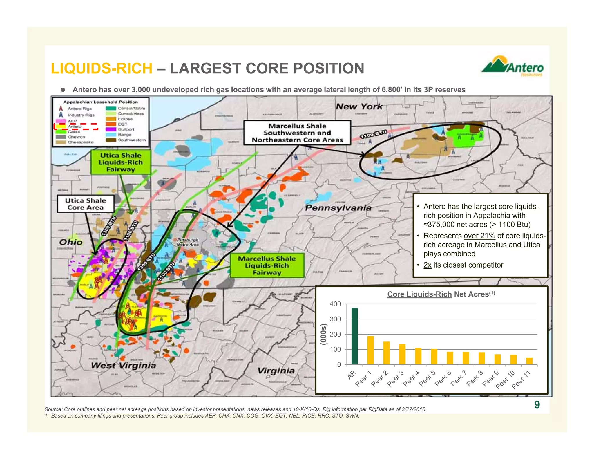 9
LIQUIDS-RICH – LARGEST CORE POSITION
Source: Core outlines and peer net acreage positions based on investor presentations, news releases and 10-K/10-Qs. Rig information per RigData as of 3/27/2015.
1. Based on company filings and presentations. Peer group includes AEP, CHK, CNX, COG, CVX, EQT, NBL, RICE, RRC, STO, SWN.
• Antero has the largest core liquids-
rich position in Appalachia with
≈375,000 net acres (> 1100 Btu)
• Represents over 21% of core liquids-
rich acreage in Marcellus and Utica
plays combined
• 2x its closest competitor
 Antero has over 3,000 undeveloped rich gas locations with an average lateral length of 6,800’ in its 3P reserves
0
100
200
300
400
(000s)
Core Liquids-Rich Net Acres(1)
 