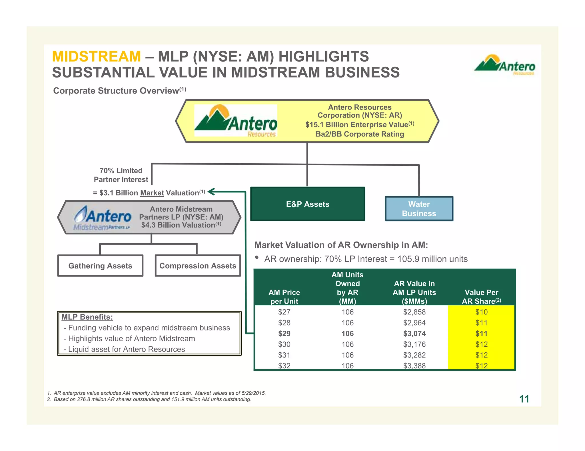 MIDSTREAM – MLP (NYSE: AM) HIGHLIGHTS
SUBSTANTIAL VALUE IN MIDSTREAM BUSINESS
1. AR enterprise value excludes AM minority interest and cash. Market values as of 5/29/2015.
2. Based on 276.8 million AR shares outstanding and 151.9 million AM units outstanding. 11
Antero Resources
Corporation (NYSE: AR)
$15.1 Billion Enterprise Value(1)
Ba2/BB Corporate Rating
Antero Midstream
Partners LP (NYSE: AM)
$4.3 Billion Valuation(1)
70% Limited
Partner Interest
E&P Assets
Gathering Assets
Corporate Structure Overview(1)
Market Valuation of AR Ownership in AM:
• AR ownership: 70% LP Interest = 105.9 million units
AM Price
per Unit
AM Units
Owned
by AR
(MM)
AR Value in
AM LP Units
($MMs)
Value Per
AR Share(2)
$27 106 $2,858 $10
$28 106 $2,964 $11
$29 106 $3,074 $11
$30 106 $3,176 $12
$31 106 $3,282 $12
$32 106 $3,388 $12
Water
Business
Compression Assets
= $3.1 Billion Market Valuation(1)
MLP Benefits:
- Funding vehicle to expand midstream business
- Highlights value of Antero Midstream
- Liquid asset for Antero Resources
 
