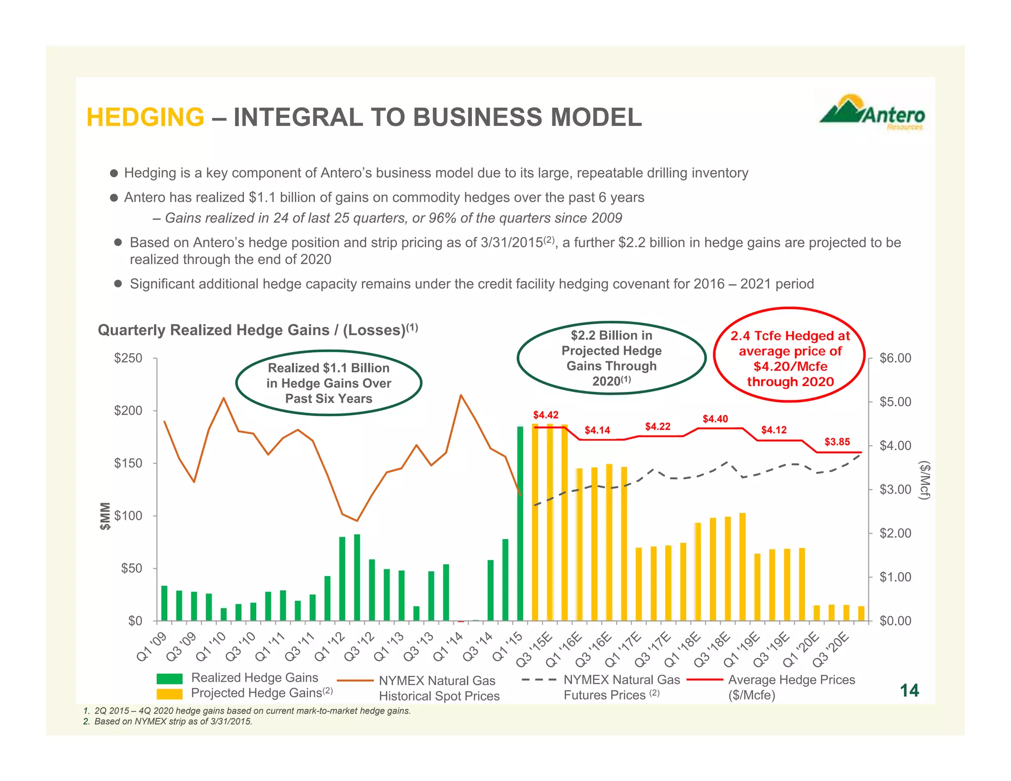 $0.00
$1.00
$2.00
$3.00
$4.00
$5.00
$6.00
$0
$50
$100
$150
$200
$250
$MM
14
HEDGING – INTEGRAL TO BUSINESS MODEL
14
1. 2Q 2015 – 4Q 2020 hedge gains based on current mark-to-market hedge gains.
2. Based on NYMEX strip as of 3/31/2015.
 Hedging is a key component of Antero’s business model due to its large, repeatable drilling inventory
 Antero has realized $1.1 billion of gains on commodity hedges over the past 6 years
– Gains realized in 24 of last 25 quarters, or 96% of the quarters since 2009
● Based on Antero’s hedge position and strip pricing as of 3/31/2015(2), a further $2.2 billion in hedge gains are projected to be
realized through the end of 2020
● Significant additional hedge capacity remains under the credit facility hedging covenant for 2016 – 2021 period
Quarterly Realized Hedge Gains / (Losses)(1)
Realized Hedge Gains
Projected Hedge Gains(2)
NYMEX Natural Gas
Historical Spot Prices
($/Mcf)
NYMEX Natural Gas
Futures Prices (2)
2.4 Tcfe Hedged at
average price of
$4.20/Mcfe
through 2020
$4.42
$4.14 $4.22
$4.40
$4.12
$3.85
Realized $1.1 Billion
in Hedge Gains Over
Past Six Years
$2.2 Billion in
Projected Hedge
Gains Through
2020(1)
Average Hedge Prices
($/Mcfe)
 