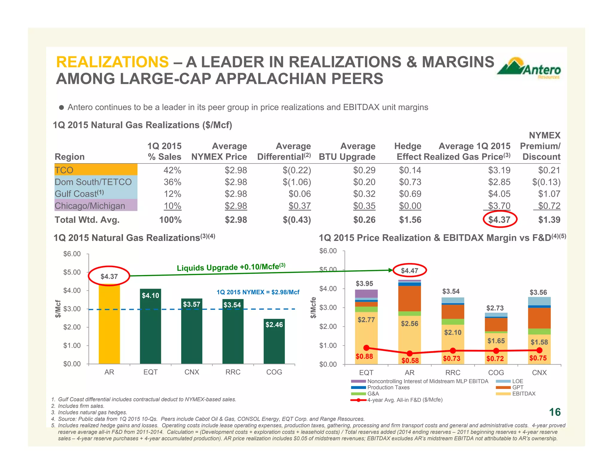 $2.77
$2.56
$2.10
$1.65 $1.58
$0.88
$0.58 $0.73 $0.72 $0.75
$3.95
$4.47
$3.54
$2.73
$3.56
$0.00
$1.00
$2.00
$3.00
$4.00
$5.00
$6.00
EQT AR RRC COG CNX
$/Mcfe
Noncontrolling Interest of Midstream MLP EBITDA LOE
Production Taxes GPT
G&A EBITDAX
4-year Avg. All-in F&D
$4.37
$4.10
$3.57 $3.54
$2.46
$0.00
$1.00
$2.00
$3.00
$4.00
$5.00
$6.00
AR EQT CNX RRC COG
$/Mcf
Region
1Q 2015
% Sales
Average
NYMEX Price
Average
Differential(2)
Average
BTU Upgrade
Hedge
Effect
Average 1Q 2015
Realized Gas Price(3)
NYMEX
Premium/
Discount
TCO 42% $2.98 $(0.22) $0.29 $0.14 $3.19 $0.21
Dom South/TETCO 36% $2.98 $(1.06) $0.20 $0.73 $2.85 $(0.13)
Gulf Coast(1) 12% $2.98 $0.06 $0.32 $0.69 $4.05 $1.07
Chicago/Michigan 10% $2.98 $0.37 $0.35 $0.00 $3.70 $0.72
Total Wtd. Avg. 100% $2.98 $(0.43) $0.26 $1.56 $4.37 $1.39
1. Gulf Coast differential includes contractual deduct to NYMEX-based sales.
2. Includes firm sales.
3. Includes natural gas hedges.
4. Source: Public data from 1Q 2015 10-Qs. Peers include Cabot Oil & Gas, CONSOL Energy, EQT Corp. and Range Resources.
5. Includes realized hedge gains and losses. Operating costs include lease operating expenses, production taxes, gathering, processing and firm transport costs and general and administrative costs. 4-year proved
reserve average all-in F&D from 2011-2014. Calculation = (Development costs + exploration costs + leasehold costs) / Total reserves added (2014 ending reserves – 2011 beginning reserves + 4-year reserve
sales – 4-year reserve purchases + 4-year accumulated production). AR price realization includes $0.05 of midstream revenues; EBITDAX excludes AR’s midstream EBITDA not attributable to AR’s ownership.
16
REALIZATIONS – A LEADER IN REALIZATIONS & MARGINS
AMONG LARGE-CAP APPALACHIAN PEERS
1Q 2015 Natural Gas Realizations(3)(4) 1Q 2015 Price Realization & EBITDAX Margin vs F&D(4)(5)
1Q 2015 NYMEX = $2.98/Mcf
($/Mcfe)
 Antero continues to be a leader in its peer group in price realizations and EBITDAX unit margins
1Q 2015 Natural Gas Realizations ($/Mcf)
 
