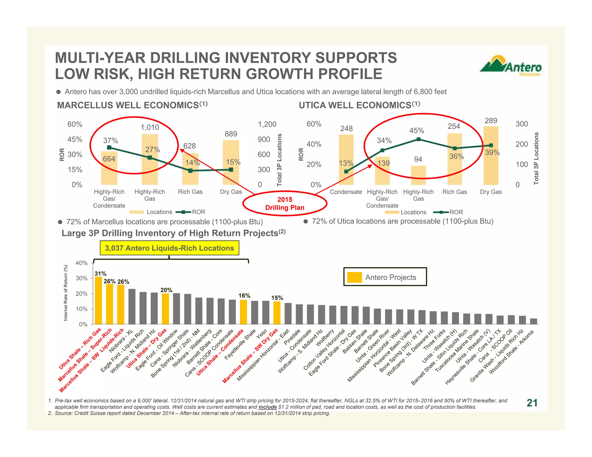 0%
10%
20%
30%
40%
248
139
94
254
289
13%
34%
45%
36%
39%
0
100
200
300
0%
20%
40%
60%
Condensate Highly-Rich
Gas/
Condensate
Highly-Rich
Gas
Rich Gas Dry Gas
Total3PLocations
ROR
Locations ROR
MARCELLUS WELL ECONOMICS(1)
664
1,010
628
889
37%
27%
14% 15%
0
300
600
900
1,200
0%
15%
30%
45%
60%
Highly-Rich
Gas/
Condensate
Highly-Rich
Gas
Rich Gas Dry Gas
Total3PLocations
ROR
Locations ROR
MULTI-YEAR DRILLING INVENTORY SUPPORTS
LOW RISK, HIGH RETURN GROWTH PROFILE
Large 3P Drilling Inventory of High Return Projects(2)
1. Pre-tax well economics based on a 9,000’ lateral, 12/31/2014 natural gas and WTI strip pricing for 2015-2024, flat thereafter, NGLs at 32.5% of WTI for 2015–2016 and 50% of WTI thereafter, and
applicable firm transportation and operating costs. Well costs are current estimates and include $1.2 million of pad, road and location costs, as well as the cost of production facilities.
2. Source: Credit Suisse report dated December 2014 – After-tax internal rate of return based on 12/31/2014 strip pricing.
26% 26%
31%
15%
InternalRateofReturn(%)
20%
21
UTICA WELL ECONOMICS(1)
 72% of Marcellus locations are processable (1100-plus Btu)  72% of Utica locations are processable (1100-plus Btu)
3,037 Antero Liquids-Rich Locations
16%
2015
Drilling Plan
Antero Projects
 Antero has over 3,000 undrilled liquids-rich Marcellus and Utica locations with an average lateral length of 6,800 feet
 