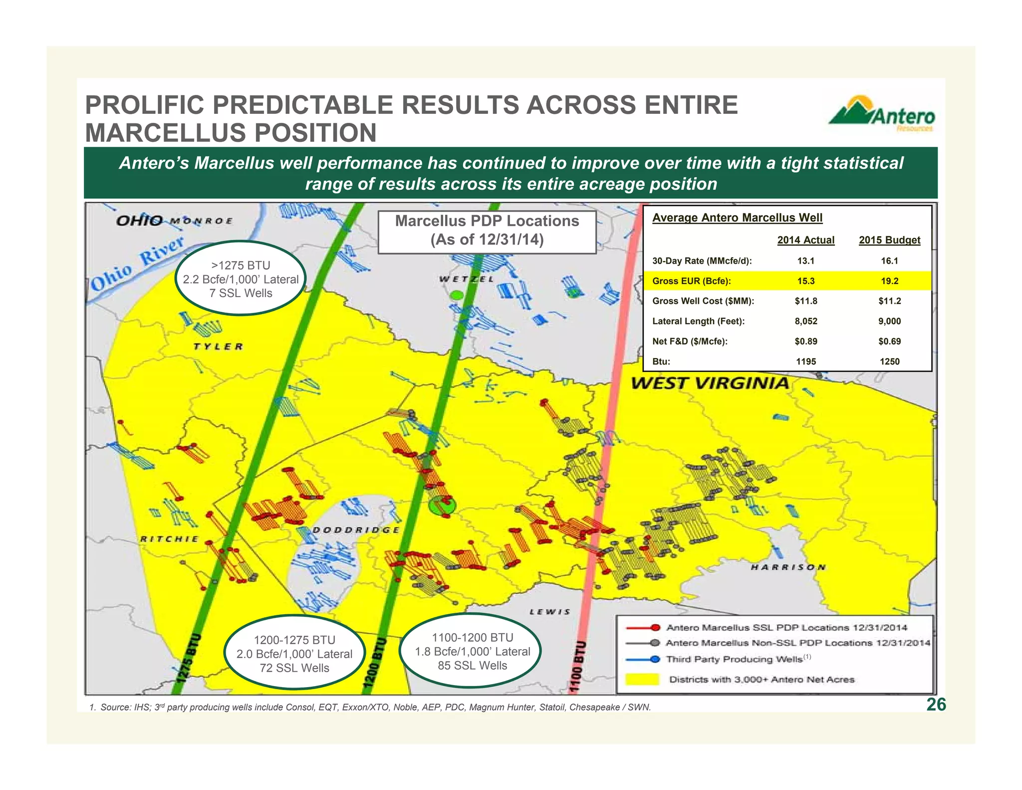 Antero’s Marcellus well performance has continued to improve over time with a tight statistical
range of results across its entire acreage position
PROLIFIC PREDICTABLE RESULTS ACROSS ENTIRE
MARCELLUS POSITION
26
Marcellus PDP Locations
(As of 12/31/14)
(1)
1. Source: IHS; 3rd party producing wells include Consol, EQT, Exxon/XTO, Noble, AEP, PDC, Magnum Hunter, Statoil, Chesapeake / SWN.
>1275 BTU
2.2 Bcfe/1,000’ Lateral
7 SSL Wells
1200-1275 BTU
2.0 Bcfe/1,000’ Lateral
72 SSL Wells
1100-1200 BTU
1.8 Bcfe/1,000’ Lateral
85 SSL Wells
Average Antero Marcellus Well
2014 Actual 2015 Budget
30-Day Rate (MMcfe/d): 13.1 16.1
Gross EUR (Bcfe): 15.3 19.2
Gross Well Cost ($MM): $11.8 $11.2
Lateral Length (Feet): 8,052 9,000
Net F&D ($/Mcfe): $0.89 $0.69
Btu: 1195 1250
 