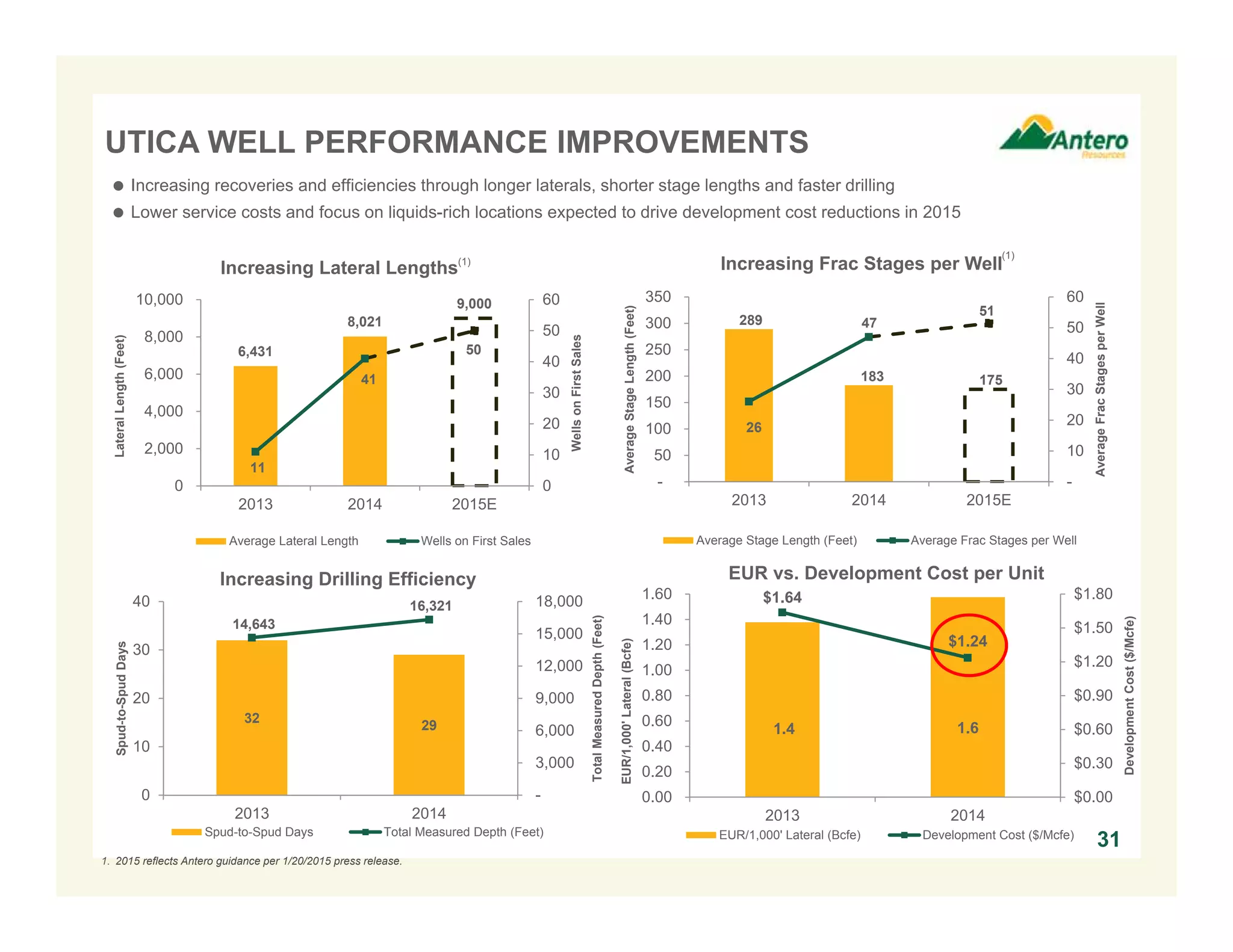1.4 1.6
$1.64
$1.24
$0.00
$0.30
$0.60
$0.90
$1.20
$1.50
$1.80
0.00
0.20
0.40
0.60
0.80
1.00
1.20
1.40
1.60
2013 2014
DevelopmentCost($/Mcfe)
EUR/1,000'Lateral(Bcfe)
EUR vs. Development Cost per Unit
EUR/1,000' Lateral (Bcfe) Development Cost ($/Mcfe)
31
UTICA WELL PERFORMANCE IMPROVEMENTS
 Increasing recoveries and efficiencies through longer laterals, shorter stage lengths and faster drilling
 Lower service costs and focus on liquids-rich locations expected to drive development cost reductions in 2015
1. 2015 reflects Antero guidance per 1/20/2015 press release.
32
29
14,643
16,321
-
3,000
6,000
9,000
12,000
15,000
18,000
0
10
20
30
40
2013 2014
TotalMeasuredDepth(Feet)
Spud-to-SpudDays
Increasing Drilling Efficiency
Spud-to-Spud Days Total Measured Depth (Feet)
6,431
8,021
9,000
11
41
50
0
10
20
30
40
50
60
0
2,000
4,000
6,000
8,000
10,000
2013 2014 2015E
WellsonFirstSales
LateralLength(Feet)
Increasing Lateral Lengths
Average Lateral Length Wells on First Sales
(1)
289
183 175
26
47
51
-
10
20
30
40
50
60
-
50
100
150
200
250
300
350
2013 2014 2015E
AverageFracStagesperWell
AverageStageLength(Feet)
Increasing Frac Stages per Well
Average Stage Length (Feet) Average Frac Stages per Well
(1)
 