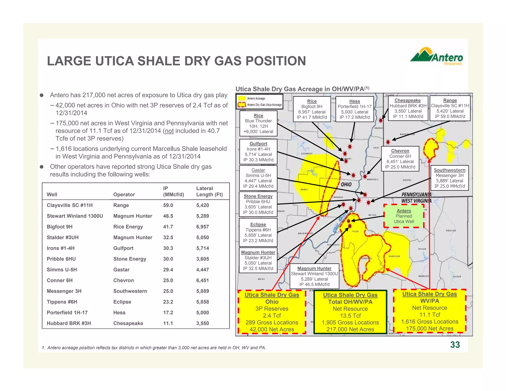 LARGE UTICA SHALE DRY GAS POSITION
33
 Antero has 217,000 net acres of exposure to Utica dry gas play
− 42,000 net acres in Ohio with net 3P reserves of 2.4 Tcf as of
12/31/2014
− 175,000 net acres in West Virginia and Pennsylvania with net
resource of 11.1 Tcf as of 12/31/2014 (not included in 40.7
Tcfe of net 3P reserves)
− 1,616 locations underlying current Marcellus Shale leasehold
in West Virginia and Pennsylvania as of 12/31/2014
 Other operators have reported strong Utica Shale dry gas
results including the following wells:
Chesapeake
Hubbard BRK #3H
3,550’ Lateral
IP 11.1 MMcf/d
Hess
Porterfield 1H-17
5,000’ Lateral
IP 17.2 MMcf/d
Gulfport
Irons #1-4H
5,714’ Lateral
IP 30.3 MMcf/d
Eclipse
Tippens #6H
5,858’ Lateral
IP 23.2 MMcf/d
Magnum Hunter
Stalder #3UH
5,050’ Lateral
IP 32.5 MMcf/d
Antero
Planned
Utica Well
Well Operator
IP
(MMcf/d)
Lateral
Length (Ft)
Claysville SC #11H Range 59.0 5,420
Stewart Winland 1300U Magnum Hunter 46.5 5,289
Bigfoot 9H Rice Energy 41.7 6,957
Stalder #3UH Magnum Hunter 32.5 5,050
Irons #1-4H Gulfport 30.3 5,714
Pribble 6HU Stone Energy 30.0 3,605
Simms U-5H Gastar 29.4 4,447
Conner 6H Chevron 25.0 6,451
Messenger 3H Southwestern 25.0 5,889
Tippens #6H Eclipse 23.2 5,858
Porterfield 1H-17 Hess 17.2 5,000
Hubbard BRK #3H Chesapeake 11.1 3,550
1. Antero acreage position reflects tax districts in which greater than 3,000 net acres are held in OH, WV and PA.
Magnum Hunter
Stewart Winland 1300U
5,289’ Lateral
IP 46.5 MMcf/d
Range
Claysville SC #11H
5,420’ Lateral
IP 59.0 MMcf/d
Chevron
Conner 6H
6,451’ Lateral
IP 25.0 MMcf/d
Gastar
Simms U-5H
4,447’ Lateral
IP 29.4 MMcf/d
Utica Shale Dry Gas Acreage in OH/WV/PA(1)
Rice
Bigfoot 9H
6,957’ Lateral
IP 41.7 MMcf/d
Utica Shale Dry Gas
WV/PA
Net Resource
11.1 Tcf
1,616 Gross Locations
175,000 Net Acres
Utica Shale Dry Gas
Ohio
3P Reserves
2.4 Tcf
289 Gross Locations
42,000 Net Acres
Utica Shale Dry Gas
Total OH/WV/PA
Net Resource
13.5 Tcf
1,905 Gross Locations
217,000 Net Acres
Stone Energy
Pribble 6HU
3,605’ Lateral
IP 30.0 MMcf/d
Southwestern
Messenger 3H
5,889’ Lateral
IP 25.0 MMcf/d
Rice
Blue Thunder
10H, 12H
≈9,000’ Lateral
 