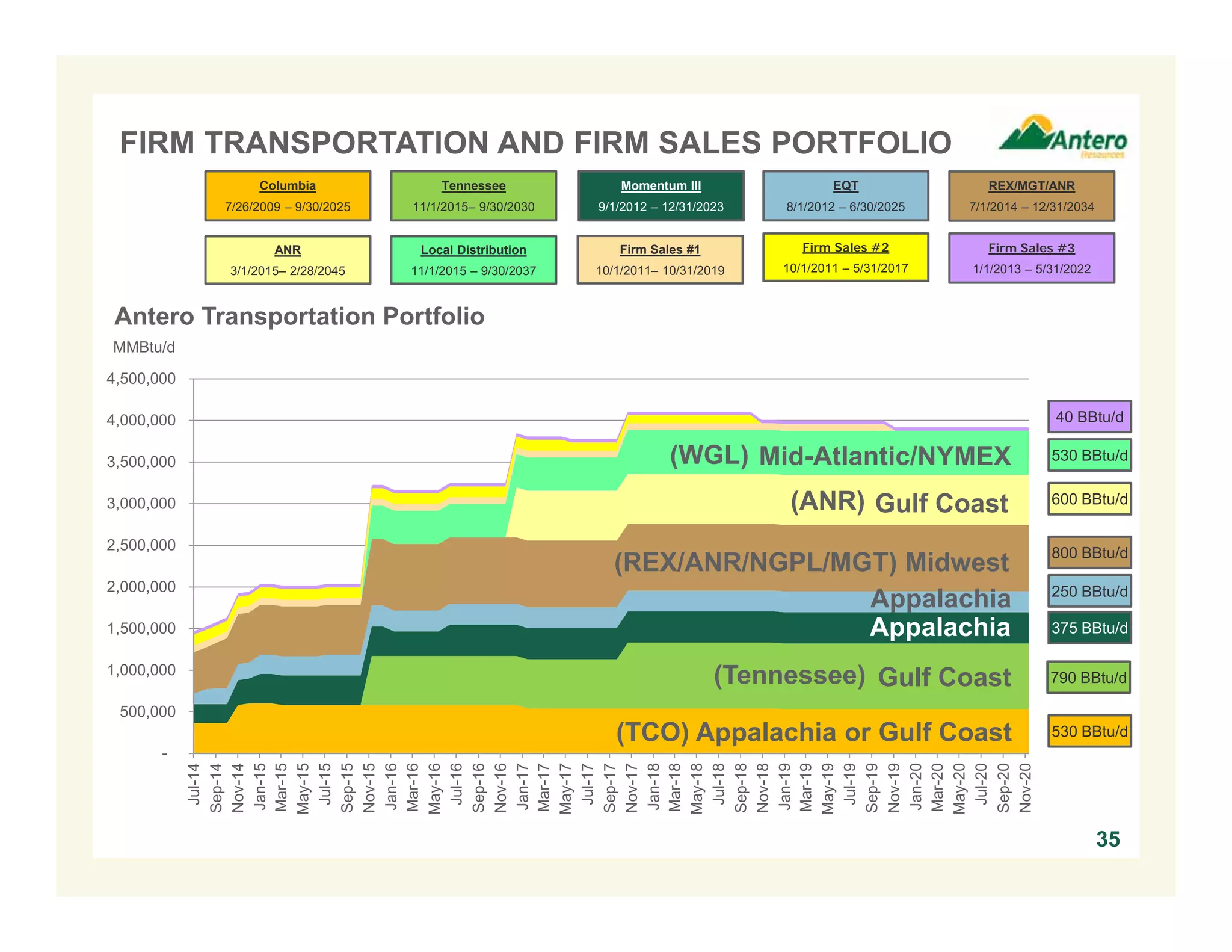 -
500,000
1,000,000
1,500,000
2,000,000
2,500,000
3,000,000
3,500,000
4,000,000
4,500,000
Jul-14
Sep-14
Nov-14
Jan-15
Mar-15
May-15
Jul-15
Sep-15
Nov-15
Jan-16
Mar-16
May-16
Jul-16
Sep-16
Nov-16
Jan-17
Mar-17
May-17
Jul-17
Sep-17
Nov-17
Jan-18
Mar-18
May-18
Jul-18
Sep-18
Nov-18
Jan-19
Mar-19
May-19
Jul-19
Sep-19
Nov-19
Jan-20
Mar-20
May-20
Jul-20
Sep-20
Nov-20
FIRM TRANSPORTATION AND FIRM SALES PORTFOLIO
35
MMBtu/d
Columbia
7/26/2009 – 9/30/2025
Firm Sales #1
10/1/2011– 10/31/2019
Firm Sales #2
10/1/2011 – 5/31/2017
Firm Sales #3
1/1/2013 – 5/31/2022
Momentum III
9/1/2012 – 12/31/2023
EQT
8/1/2012 – 6/30/2025
REX/MGT/ANR
7/1/2014 – 12/31/2034
Tennessee
11/1/2015– 9/30/2030
Mid-Atlantic/NYMEX
Gulf Coast
(TCO) Appalachia or Gulf Coast
Appalachia
Appalachia
ANR
3/1/2015– 2/28/2045
(REX/ANR/NGPL/MGT) Midwest
Local Distribution
11/1/2015 – 9/30/2037
Gulf Coast
Antero Transportation Portfolio
530 BBtu/d
790 BBtu/d
375 BBtu/d
250 BBtu/d
800 BBtu/d
600 BBtu/d
530 BBtu/d
40 BBtu/d
(WGL)
(ANR)
(Tennessee)
 