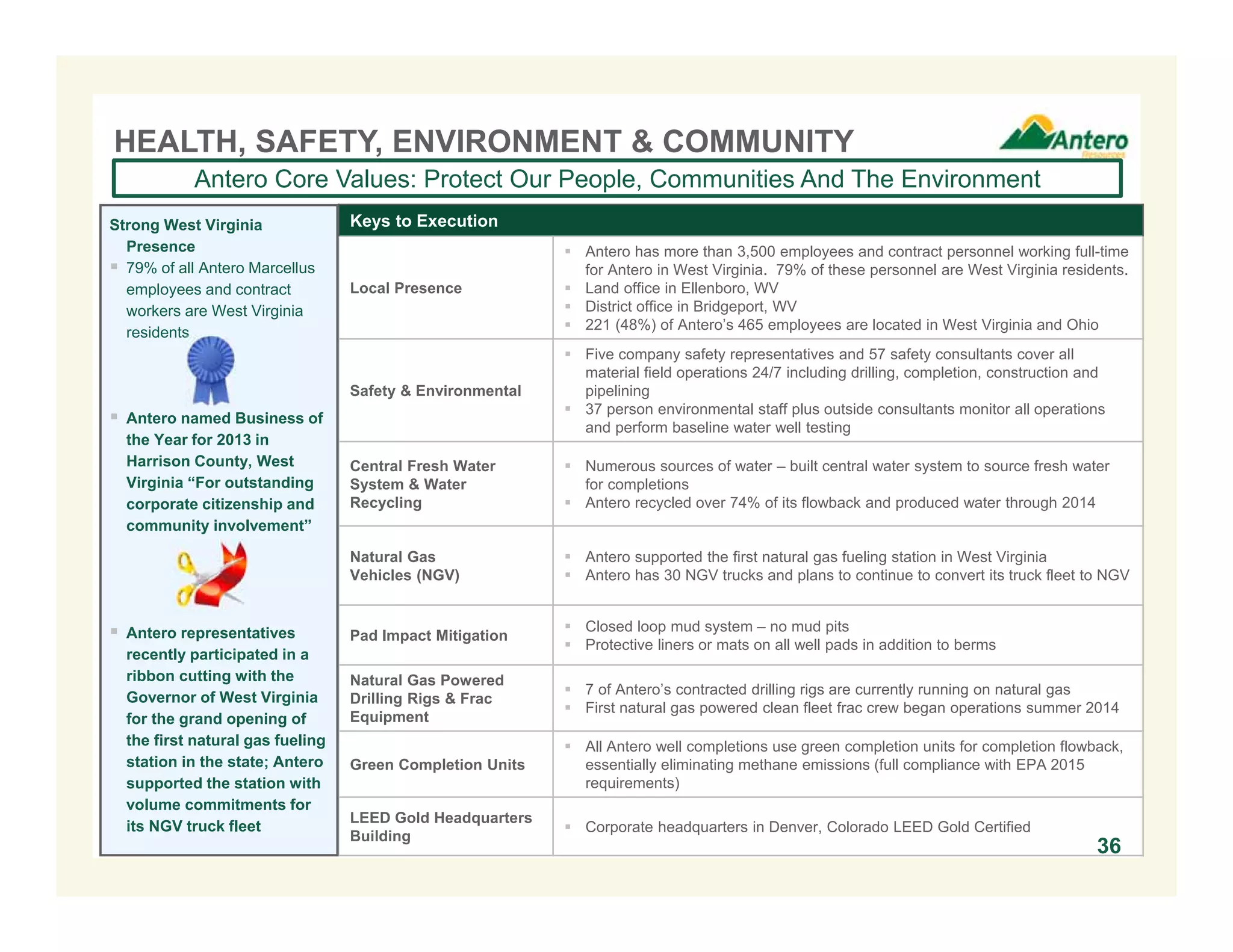 Keys to Execution
Local Presence
 Antero has more than 3,500 employees and contract personnel working full-time
for Antero in West Virginia. 79% of these personnel are West Virginia residents.
 Land office in Ellenboro, WV
 District office in Bridgeport, WV
 221 (48%) of Antero’s 465 employees are located in West Virginia and Ohio
Safety & Environmental
 Five company safety representatives and 57 safety consultants cover all
material field operations 24/7 including drilling, completion, construction and
pipelining
 37 person environmental staff plus outside consultants monitor all operations
and perform baseline water well testing
Central Fresh Water
System & Water
Recycling
 Numerous sources of water – built central water system to source fresh water
for completions
 Antero recycled over 74% of its flowback and produced water through 2014
Natural Gas
Vehicles (NGV)
 Antero supported the first natural gas fueling station in West Virginia
 Antero has 30 NGV trucks and plans to continue to convert its truck fleet to NGV
Pad Impact Mitigation
 Closed loop mud system – no mud pits
 Protective liners or mats on all well pads in addition to berms
Natural Gas Powered
Drilling Rigs & Frac
Equipment
 7 of Antero’s contracted drilling rigs are currently running on natural gas
 First natural gas powered clean fleet frac crew began operations summer 2014
Green Completion Units
 All Antero well completions use green completion units for completion flowback,
essentially eliminating methane emissions (full compliance with EPA 2015
requirements)
LEED Gold Headquarters
Building
 Corporate headquarters in Denver, Colorado LEED Gold Certified
HEALTH, SAFETY, ENVIRONMENT & COMMUNITY
Antero Core Values: Protect Our People, Communities And The Environment
Strong West Virginia
Presence
 79% of all Antero Marcellus
employees and contract
workers are West Virginia
residents
 Antero named Business of
the Year for 2013 in
Harrison County, West
Virginia “For outstanding
corporate citizenship and
community involvement”
 Antero representatives
recently participated in a
ribbon cutting with the
Governor of West Virginia
for the grand opening of
the first natural gas fueling
station in the state; Antero
supported the station with
volume commitments for
its NGV truck fleet
36
 