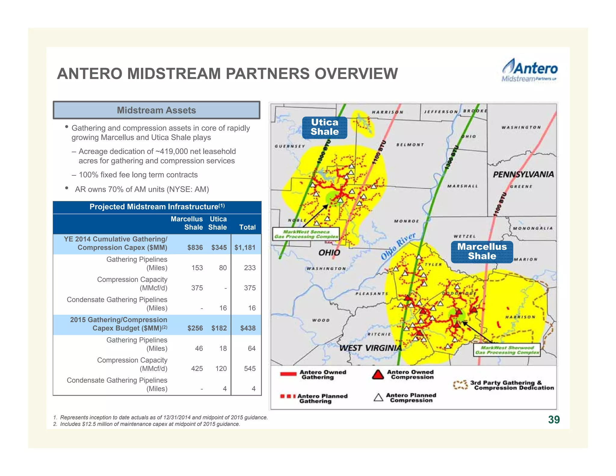 1. Represents inception to date actuals as of 12/31/2014 and midpoint of 2015 guidance.
2. Includes $12.5 million of maintenance capex at midpoint of 2015 guidance. 39
• Gathering and compression assets in core of rapidly
growing Marcellus and Utica Shale plays
– Acreage dedication of ~419,000 net leasehold
acres for gathering and compression services
– 100% fixed fee long term contracts
• AR owns 70% of AM units (NYSE: AM)
Utica
Shale
Marcellus
Shale
Projected Midstream Infrastructure(1)
Marcellus
Shale
Utica
Shale Total
YE 2014 Cumulative Gathering/
Compression Capex ($MM) $836 $345 $1,181
Gathering Pipelines
(Miles) 153 80 233
Compression Capacity
(MMcf/d) 375 - 375
Condensate Gathering Pipelines
(Miles) - 16 16
2015 Gathering/Compression
Capex Budget ($MM)(2) $256 $182 $438
Gathering Pipelines
(Miles) 46 18 64
Compression Capacity
(MMcf/d) 425 120 545
Condensate Gathering Pipelines
(Miles) - 4 4
Midstream Assets
ANTERO MIDSTREAM PARTNERS OVERVIEW
 