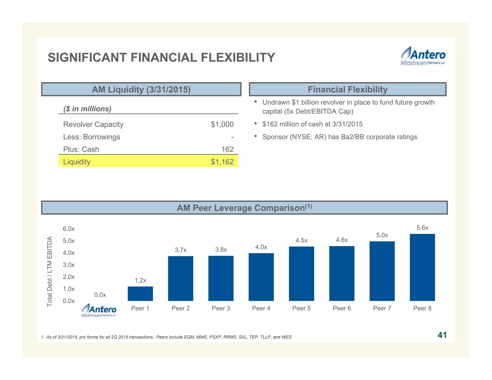0.0x
1.2x
3.7x 3.8x 4.0x
4.5x 4.6x
5.0x
5.6x
0.0x
1.0x
2.0x
3.0x
4.0x
5.0x
6.0x
AM Peer 1 Peer 2 Peer 3 Peer 4 Peer 5 Peer 6 Peer 7 Peer 8
TotalDebt/LTMEBITDA
SIGNIFICANT FINANCIAL FLEXIBILITY
41
• Undrawn $1 billion revolver in place to fund future growth
capital (5x Debt/EBITDA Cap)
• $162 million of cash at 3/31/2015
• Sponsor (NYSE: AR) has Ba2/BB corporate ratings
AM Liquidity (3/31/2015)
AM Peer Leverage Comparison(1)
($ in millions)
Revolver Capacity $1,000
Less: Borrowings -
Plus: Cash 162
Liquidity $1,162
1. As of 3/31/2015, pro forma for all 2Q 2015 transactions. Peers include EQM, MWE, PSXP, RRMS, SXL, TEP, TLLP, and WES.
Financial Flexibility
 