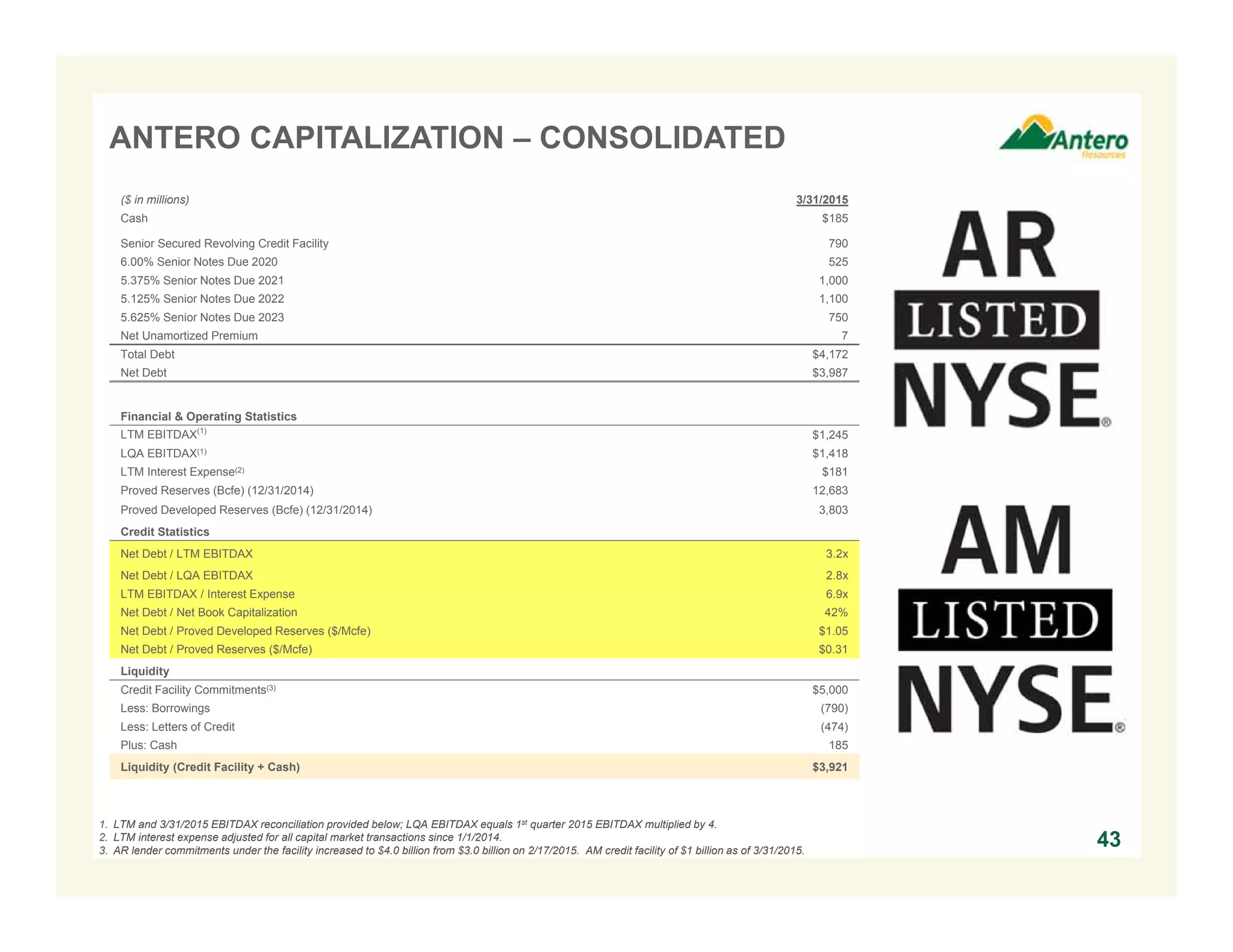 ($ in millions) 3/31/2015
Cash $185
Senior Secured Revolving Credit Facility 790
6.00% Senior Notes Due 2020 525
5.375% Senior Notes Due 2021 1,000
5.125% Senior Notes Due 2022 1,100
5.625% Senior Notes Due 2023 750
Net Unamortized Premium 7
Total Debt $4,172
Net Debt $3,987
Financial & Operating Statistics
LTM EBITDAX(1)
$1,245
LQA EBITDAX(1) $1,418
LTM Interest Expense(2) $181
Proved Reserves (Bcfe) (12/31/2014) 12,683
Proved Developed Reserves (Bcfe) (12/31/2014) 3,803
Credit Statistics
Net Debt / LTM EBITDAX 3.2x
Net Debt / LQA EBITDAX 2.8x
LTM EBITDAX / Interest Expense 6.9x
Net Debt / Net Book Capitalization 42%
Net Debt / Proved Developed Reserves ($/Mcfe) $1.05
Net Debt / Proved Reserves ($/Mcfe) $0.31
Liquidity
Credit Facility Commitments(3) $5,000
Less: Borrowings (790)
Less: Letters of Credit (474)
Plus: Cash 185
Liquidity (Credit Facility + Cash) $3,921
ANTERO CAPITALIZATION – CONSOLIDATED
1. LTM and 3/31/2015 EBITDAX reconciliation provided below; LQA EBITDAX equals 1st quarter 2015 EBITDAX multiplied by 4.
2. LTM interest expense adjusted for all capital market transactions since 1/1/2014.
3. AR lender commitments under the facility increased to $4.0 billion from $3.0 billion on 2/17/2015. AM credit facility of $1 billion as of 3/31/2015.
43
 