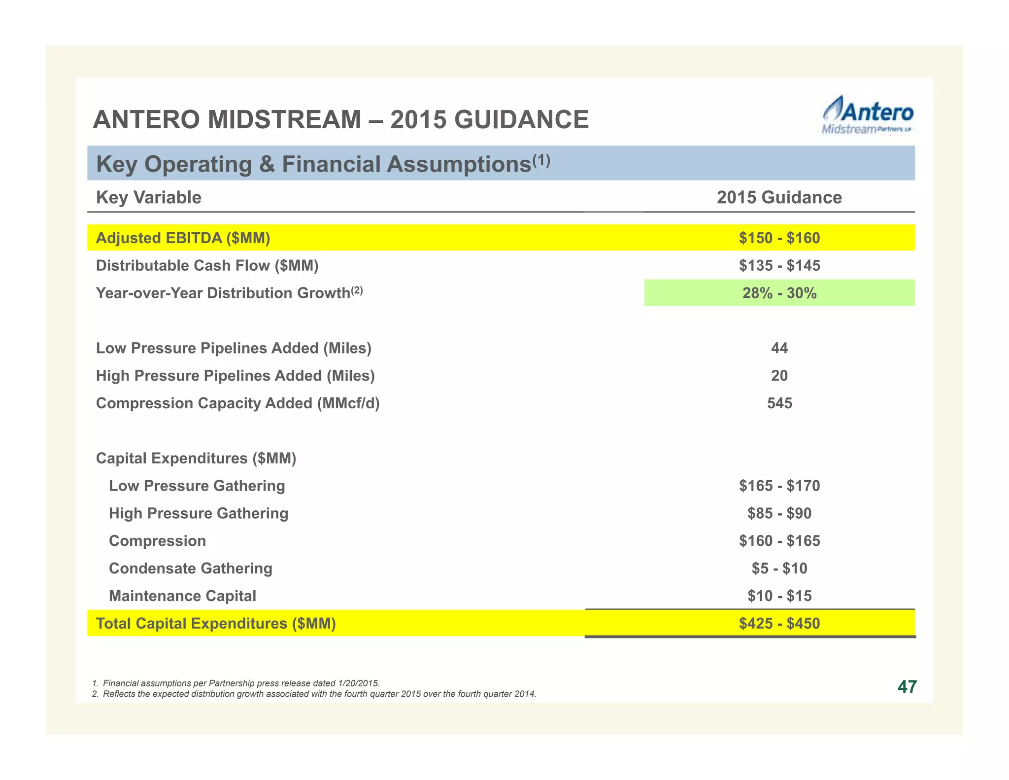ANTERO MIDSTREAM – 2015 GUIDANCE
Key Variable 2015 Guidance
Adjusted EBITDA ($MM) $150 - $160
Distributable Cash Flow ($MM) $135 - $145
Year-over-Year Distribution Growth(2) 28% - 30%
Low Pressure Pipelines Added (Miles) 44
High Pressure Pipelines Added (Miles) 20
Compression Capacity Added (MMcf/d) 545
Capital Expenditures ($MM)
Low Pressure Gathering $165 - $170
High Pressure Gathering $85 - $90
Compression $160 - $165
Condensate Gathering $5 - $10
Maintenance Capital $10 - $15
Total Capital Expenditures ($MM) $425 - $450
1. Financial assumptions per Partnership press release dated 1/20/2015.
2. Reflects the expected distribution growth associated with the fourth quarter 2015 over the fourth quarter 2014.
Key Operating & Financial Assumptions(1)
47
 