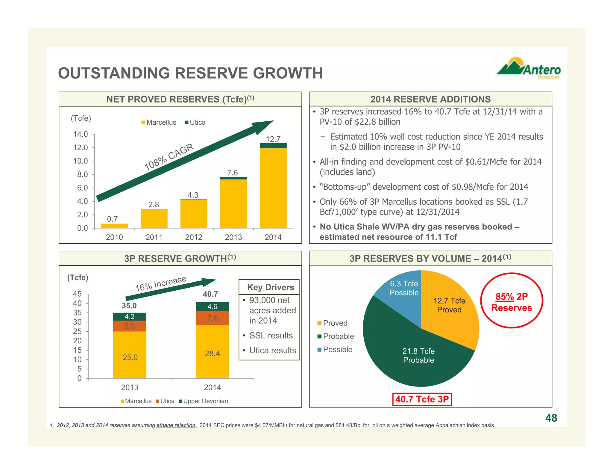 12.7 Tcfe
Proved
21.8 Tcfe
Probable
6.3 Tcfe
Possible
Proved
Probable
Possible
40.7 Tcfe 3P
85% 2P
Reserves
OUTSTANDING RESERVE GROWTH
1. 2012, 2013 and 2014 reserves assuming ethane rejection. 2014 SEC prices were $4.07/MMBtu for natural gas and $81.48/Bbl for oil on a weighted average Appalachian index basis.
48
3P RESERVES BY VOLUME – 2014(1)3P RESERVE GROWTH(1)
25.0 28.4
5.8
7.64.2
4.6
0
5
10
15
20
25
30
35
40
45
2013 2014
(Tcfe)
Marcellus Utica Upper Devonian
Key Drivers
4.2
NET PROVED RESERVES (Tcfe)(1) 2014 RESERVE ADDITIONS
35.0
40.7
• 93,000 net
acres added
in 2014
• SSL results
• Utica results
• 3P reserves increased 16% to 40.7 Tcfe at 12/31/14 with a
PV-10 of $22.8 billion
− Estimated 10% well cost reduction since YE 2014 results
in $2.0 billion increase in 3P PV-10
• All-in finding and development cost of $0.61/Mcfe for 2014
(includes land)
• “Bottoms-up” development cost of $0.98/Mcfe for 2014
• Only 66% of 3P Marcellus locations booked as SSL (1.7
Bcf/1,000’ type curve) at 12/31/2014
• No Utica Shale WV/PA dry gas reserves booked –
estimated net resource of 11.1 Tcf
0.0
2.0
4.0
6.0
8.0
10.0
12.0
14.0
2010 2011 2012 2013 2014
Marcellus Utica
0.7
2.8
4.3
7.6
12.7
(Tcfe)
 
