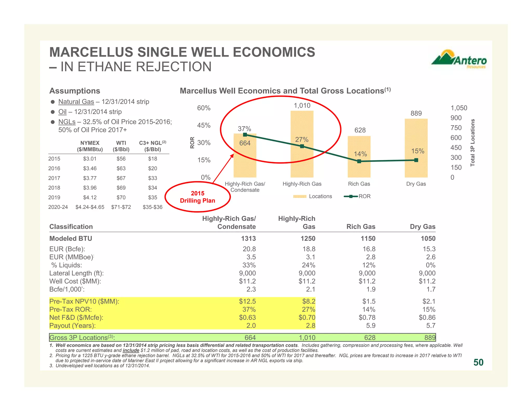 MARCELLUS SINGLE WELL ECONOMICS
– IN ETHANE REJECTION
50
DRY GAS LOCATIONS RICH GAS LOCATIONS
HIGHLY
RICH GAS
LOCATIONS
Assumptions
 Natural Gas – 12/31/2014 strip
 Oil – 12/31/2014 strip
 NGLs – 32.5% of Oil Price 2015-2016;
50% of Oil Price 2017+
NYMEX
($/MMBtu)
WTI
($/Bbl)
C3+ NGL(2)
($/Bbl)
2015 $3.01 $56 $18
2016 $3.46 $63 $20
2017 $3.77 $67 $33
2018 $3.96 $69 $34
2019 $4.12 $70 $35
2020-24 $4.24-$4.65 $71-$72 $35-$36
Marcellus Well Economics and Total Gross Locations(1)
Classification
Highly-Rich Gas/
Condensate
Highly-Rich
Gas Rich Gas Dry Gas
Modeled BTU 1313 1250 1150 1050
EUR (Bcfe): 20.8 18.8 16.8 15.3
EUR (MMBoe): 3.5 3.1 2.8 2.6
% Liquids: 33% 24% 12% 0%
Lateral Length (ft): 9,000 9,000 9,000 9,000
Well Cost ($MM): $11.2 $11.2 $11.2 $11.2
Bcfe/1,000’: 2.3 2.1 1.9 1.7
Pre-Tax NPV10 ($MM): $12.5 $8.2 $1.5 $2.1
Pre-Tax ROR: 37% 27% 14% 15%
Net F&D ($/Mcfe): $0.63 $0.70 $0.78 $0.86
Payout (Years): 2.0 2.8 5.9 5.7
Gross 3P Locations(3): 664 1,010 628 889
1. Well economics are based on 12/31/2014 strip pricing less basis differential and related transportation costs. Includes gathering, compression and processing fees, where applicable. Well
costs are current estimates and include $1.2 million of pad, road and location costs, as well as the cost of production facilities.
2. Pricing for a 1225 BTU y-grade ethane rejection barrel. NGLs at 32.5% of WTI for 2015-2016 and 50% of WTI for 2017 and thereafter. NGL prices are forecast to increase in 2017 relative to WTI
due to projected in-service date of Mariner East II project allowing for a significant increase in AR NGL exports via ship.
3. Undeveloped well locations as of 12/31/2014.
664
1,010
628
889
37%
27%
14% 15%
0
150
300
450
600
750
900
1,050
0%
15%
30%
45%
60%
Highly-Rich Gas/
Condensate
Highly-Rich Gas Rich Gas Dry Gas
Total3PLocations
ROR
Locations ROR
2015
Drilling Plan
 