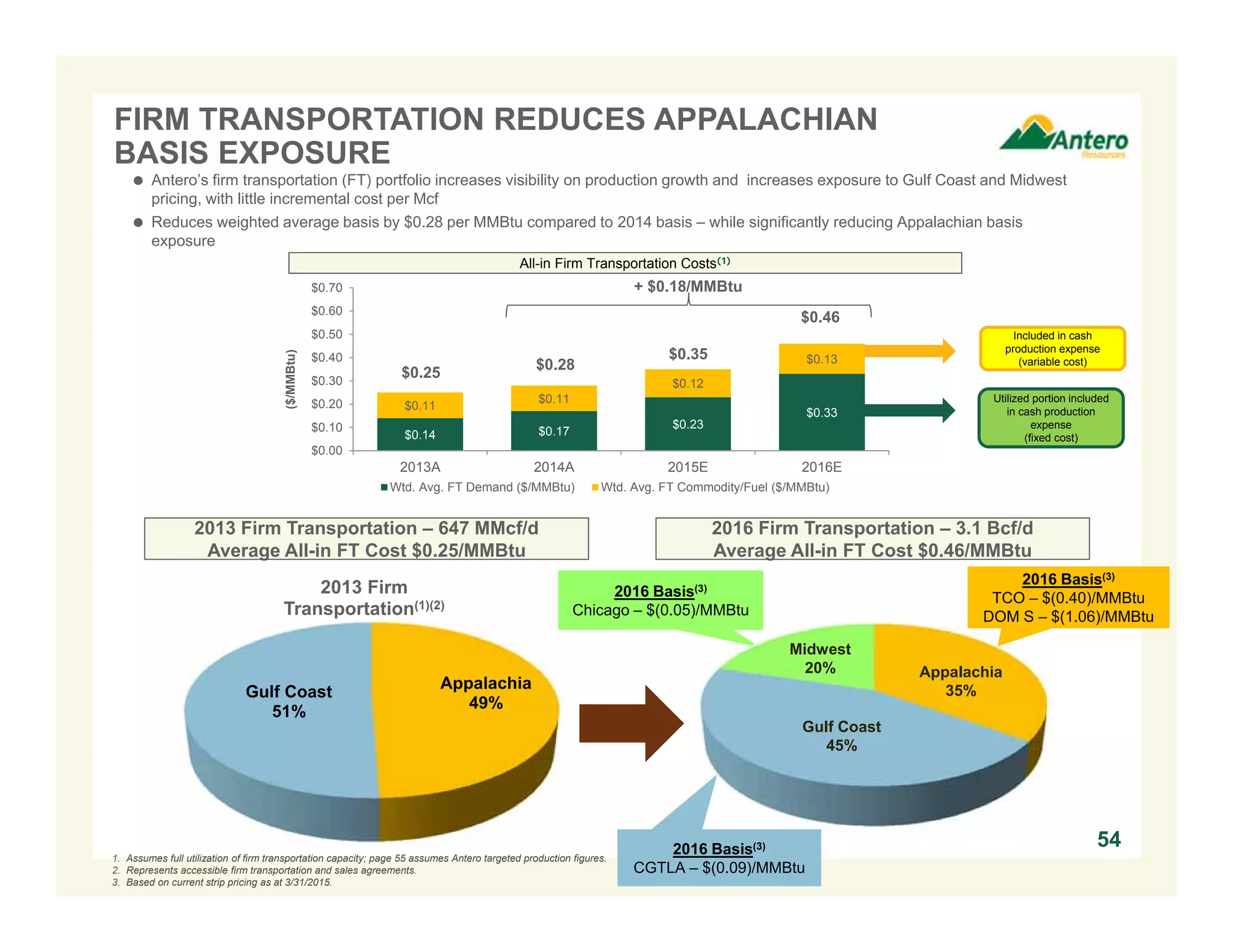 $0.14 $0.17
$0.23
$0.33
$0.11
$0.11
$0.12
$0.13
$0.00
$0.10
$0.20
$0.30
$0.40
$0.50
$0.60
$0.70
2013A 2014A 2015E 2016E
($/MMBtu)
Wtd. Avg. FT Demand ($/MMBtu) Wtd. Avg. FT Commodity/Fuel ($/MMBtu)
All-in Firm Transportation Costs(1)
FIRM TRANSPORTATION REDUCES APPALACHIAN
BASIS EXPOSURE
Appalachia
49%
Gulf Coast
51%
2013 Firm
Transportation(1)(2)
2013 Firm Transportation – 647 MMcf/d
Average All-in FT Cost $0.25/MMBtu
2016 Firm Transportation – 3.1 Bcf/d
Average All-in FT Cost $0.46/MMBtu
+ $0.18/MMBtu
 Antero’s firm transportation (FT) portfolio increases visibility on production growth and increases exposure to Gulf Coast and Midwest
pricing, with little incremental cost per Mcf
 Reduces weighted average basis by $0.28 per MMBtu compared to 2014 basis – while significantly reducing Appalachian basis
exposure
Utilized portion included
in cash production
expense
(fixed cost)
1. Assumes full utilization of firm transportation capacity; page 55 assumes Antero targeted production figures.
2. Represents accessible firm transportation and sales agreements.
3. Based on current strip pricing as at 3/31/2015.
Included in cash
production expense
(variable cost)
$0.25
$0.28
$0.35
$0.46
2016 Basis(3)
TCO – $(0.40)/MMBtu
DOM S – $(1.06)/MMBtu
2016 Basis(3)
Chicago – $(0.05)/MMBtu
2016 Basis(3)
CGTLA – $(0.09)/MMBtu
54
Appalachia
35%
Midwest
20%
Gulf Coast
45%
 