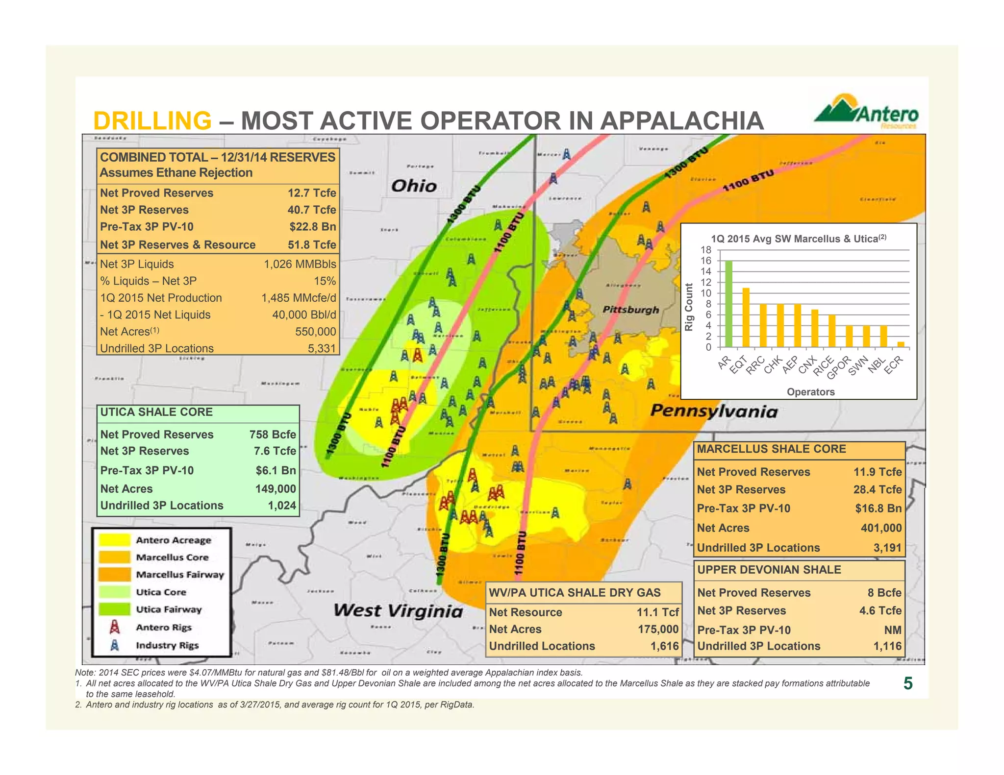 Note: 2014 SEC prices were $4.07/MMBtu for natural gas and $81.48/Bbl for oil on a weighted average Appalachian index basis.
1. All net acres allocated to the WV/PA Utica Shale Dry Gas and Upper Devonian Shale are included among the net acres allocated to the Marcellus Shale as they are stacked pay formations attributable
to the same leasehold.
2. Antero and industry rig locations as of 3/27/2015, and average rig count for 1Q 2015, per RigData.
DRILLING – MOST ACTIVE OPERATOR IN APPALACHIA
5
COMBINED TOTAL – 12/31/14 RESERVES
Assumes Ethane Rejection
Net Proved Reserves 12.7 Tcfe
Net 3P Reserves 40.7 Tcfe
Pre-Tax 3P PV-10 $22.8 Bn
Net 3P Reserves & Resource 51.8 Tcfe
Net 3P Liquids 1,026 MMBbls
% Liquids – Net 3P 15%
1Q 2015 Net Production 1,485 MMcfe/d
- 1Q 2015 Net Liquids 40,000 Bbl/d
Net Acres(1) 550,000
Undrilled 3P Locations 5,331
UTICA SHALE CORE
Net Proved Reserves 758 Bcfe
Net 3P Reserves 7.6 Tcfe
Pre-Tax 3P PV-10 $6.1 Bn
Net Acres 149,000
Undrilled 3P Locations 1,024
MARCELLUS SHALE CORE
Net Proved Reserves 11.9 Tcfe
Net 3P Reserves 28.4 Tcfe
Pre-Tax 3P PV-10 $16.8 Bn
Net Acres 401,000
Undrilled 3P Locations 3,191
UPPER DEVONIAN SHALE
Net Proved Reserves 8 Bcfe
Net 3P Reserves 4.6 Tcfe
Pre-Tax 3P PV-10 NM
Undrilled 3P Locations 1,116
WV/PA UTICA SHALE DRY GAS
Net Resource 11.1 Tcf
Net Acres 175,000
Undrilled Locations 1,616
0
2
4
6
8
10
12
14
16
18
RigCount
Operators
1Q 2015 Avg SW Marcellus & Utica(2)
 